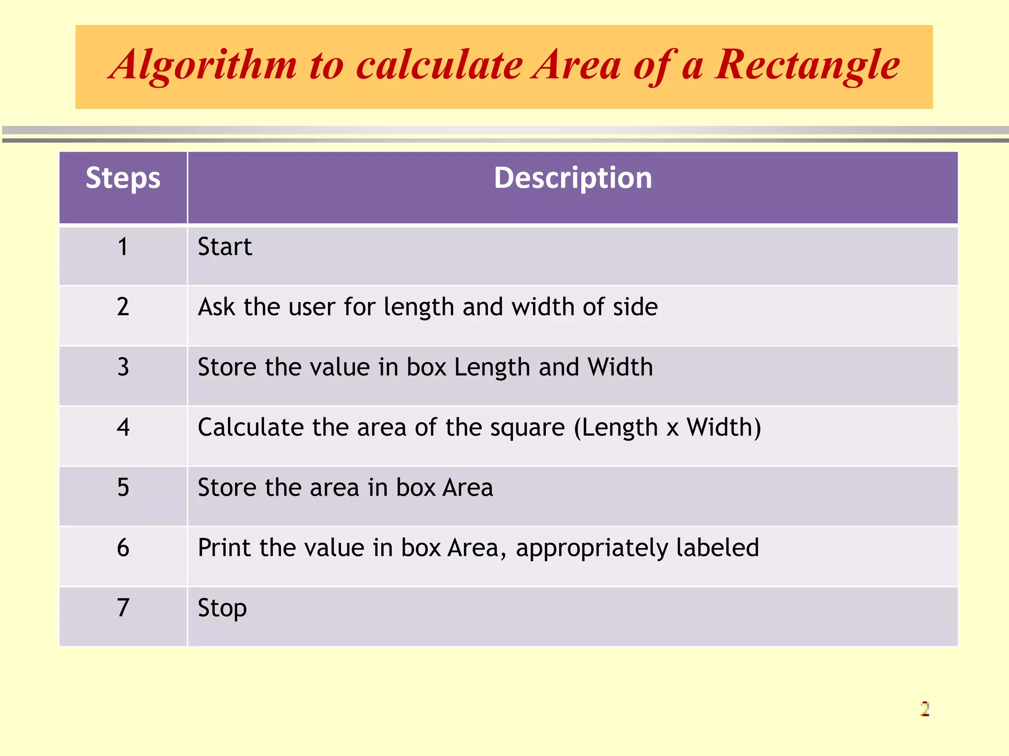 Algorithm to calculate Area of a Rectangle
Steps Description
1 Start
2 Ask the user for length and width of side
3 Store the value in box Length and Width
4 Calculate the area of the square (Length x Width)
5 Store the area in box Area
6 Print the value in box Area, appropriately labeled
7 Stop
 