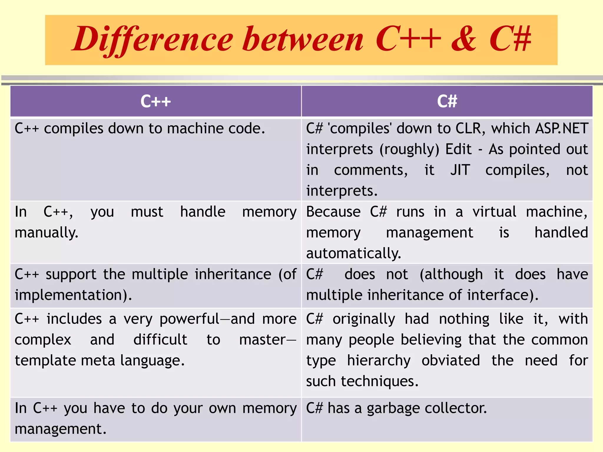 Difference between C++ & C#
C++ C#
C++ compiles down to machine code. C# 'compiles' down to CLR, which ASP.NET
interprets (roughly) Edit - As pointed out
in comments, it JIT compiles, not
interprets.
In C++, you must handle memory
manually.
Because C# runs in a virtual machine,
memory management is handled
automatically.
C++ support the multiple inheritance (of
implementation).
C# does not (although it does have
multiple inheritance of interface).
C++ includes a very powerful—and more
complex and difficult to master—
template meta language.
C# originally had nothing like it, with
many people believing that the common
type hierarchy obviated the need for
such techniques.
In C++ you have to do your own memory
management.
C# has a garbage collector.
 