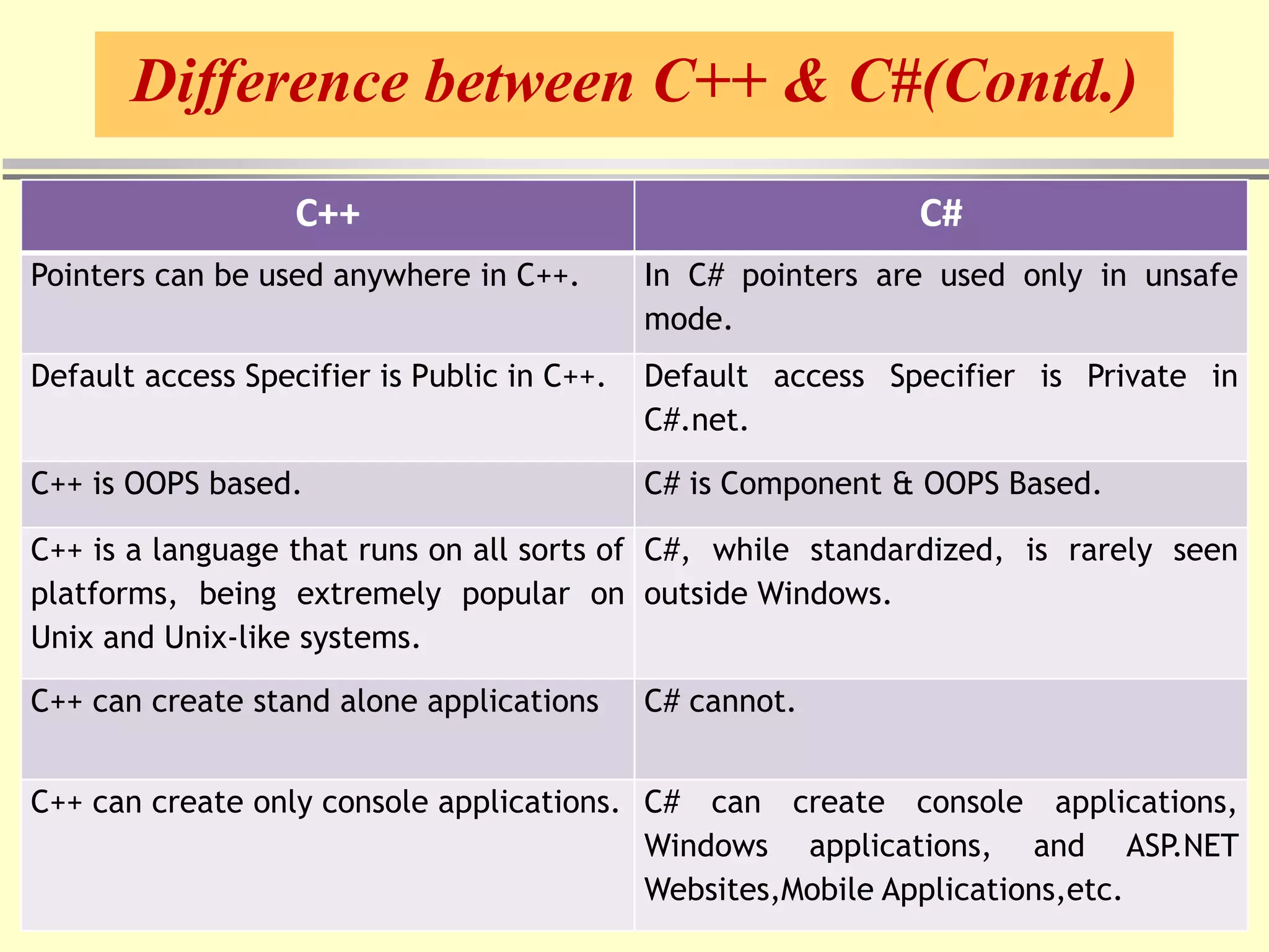 Difference between C++ & C#(Contd.)
C++ C#
Pointers can be used anywhere in C++. In C# pointers are used only in unsafe
mode.
Default access Specifier is Public in C++. Default access Specifier is Private in
C#.net.
C++ is OOPS based. C# is Component & OOPS Based.
C++ is a language that runs on all sorts of
platforms, being extremely popular on
Unix and Unix-like systems.
C#, while standardized, is rarely seen
outside Windows.
C++ can create stand alone applications C# cannot.
C++ can create only console applications. C# can create console applications,
Windows applications, and ASP.NET
Websites,Mobile Applications,etc.
 