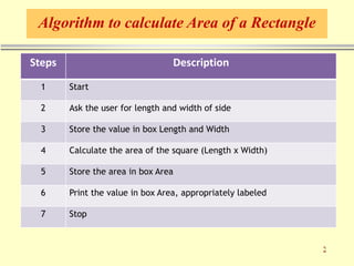 Algorithm to calculate Area of a Rectangle
Steps Description
1 Start
2 Ask the user for length and width of side
3 Store the value in box Length and Width
4 Calculate the area of the square (Length x Width)
5 Store the area in box Area
6 Print the value in box Area, appropriately labeled
7 Stop
 