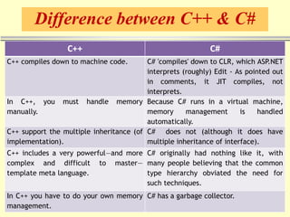Difference between C++ & C#
C++ C#
C++ compiles down to machine code. C# 'compiles' down to CLR, which ASP.NET
interprets (roughly) Edit - As pointed out
in comments, it JIT compiles, not
interprets.
In C++, you must handle memory
manually.
Because C# runs in a virtual machine,
memory management is handled
automatically.
C++ support the multiple inheritance (of
implementation).
C# does not (although it does have
multiple inheritance of interface).
C++ includes a very powerful—and more
complex and difficult to master—
template meta language.
C# originally had nothing like it, with
many people believing that the common
type hierarchy obviated the need for
such techniques.
In C++ you have to do your own memory
management.
C# has a garbage collector.
 