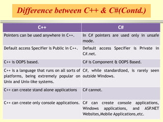 Difference between C++ & C#(Contd.)
C++ C#
Pointers can be used anywhere in C++. In C# pointers are used only in unsafe
mode.
Default access Specifier is Public in C++. Default access Specifier is Private in
C#.net.
C++ is OOPS based. C# is Component & OOPS Based.
C++ is a language that runs on all sorts of
platforms, being extremely popular on
Unix and Unix-like systems.
C#, while standardized, is rarely seen
outside Windows.
C++ can create stand alone applications C# cannot.
C++ can create only console applications. C# can create console applications,
Windows applications, and ASP.NET
Websites,Mobile Applications,etc.
 