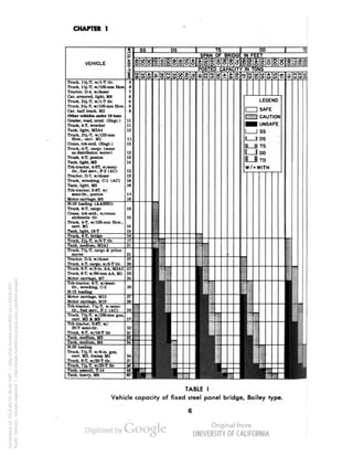 CHAPTER 1
DD
VEHICLE
Truck, ly2-T, w/l-T tlr.
Truck, IVz-T, w/105-mm How
Tractor, D-4, w/dozer
Car, armored, light, M8
Truck, 2V4-T, w/l-T tlr.
Truck, 2y2-T, w/105-mm How.
Car, half track, M2
Other vehicles under 10 tons
Grader, road, mtzd. (Engr.)
Truck, 4-T, wrecker
Tank, light, M2A4
Truck, 2y2-T, w/155-mm
How., carr. Ml
Crane, trk-mtd. (Engr.)
Truck,.4-T, cargo (same
as distributor, water)
Truck, 4-T, ponton
Tank, light, M3
Trk-tractor, 4-5T, w/semi-
tlr., fuel serv., F-2 (AC)
Tractor, D-7, w/dozer
Truck, wrecking, C-l (AC)
Tank, light, M5
Trk-tractor, 5-6T, w/
semi-tlr., ponton
Motor carriage, MS
H-10 loading (AASHO)
Truck, 6-T, cargo
Crane, trk-mtd., w/crane
atchmnts. tlr.
Truck, 4-T, w/155-mm How.,
carr. Ml
Tank, light, 18-T
Truck, 6-T, bridge
Truck, 2J/2-T, W/8-T tlr.
Tank, medium. M2A1
Truck, 7y2-T, cargo & prime
mover
Tractor, D-8, w/dozer
Truck, 4-T, cargo, w/8-T tlr.
Truck, 6-T, w/3-in. AA, M2A2
Truck, 6-T, w/90-mm AA, Ml
Motor carriage, M7
Trk-tractor, 6-T, w/semi-
tlr., wrecking, C-2
H-15 loading
Motor carriage, M12
Motor carriage, M10
Trk-tractor, TV^-T, w/semi-
tlr.. fuel serv.. F-l (AC)
Truck, 7y2-T, w/155-mm gun,
carr. M2 ft M3
Trk-tractor, 5-6T, w/
20-T semi-tlr,
Truck, 6-T, w/16-T tlr
Tank, medium, M3
Tank, medium, M4
H-20 loading
Truck, 7y2-T, w/8-in. gun,
carr. M2, transp Ml
Truck, 6-T, w/20-T tlr.
Truck, 7y2-T, w/20-T tlr.
Tank, assault, T-14
Tank, heavy, M6
TABLE I
Vehicle capacity of fixed steel panel bridge, Bailey type.
6
Generatedon2014-05-1006:40GMT/http://hdl.handle.net/2027/uc1.b3241350
PublicDomain,Google-digitized/http://www.hathitrust.org/access_use#pd-google
 