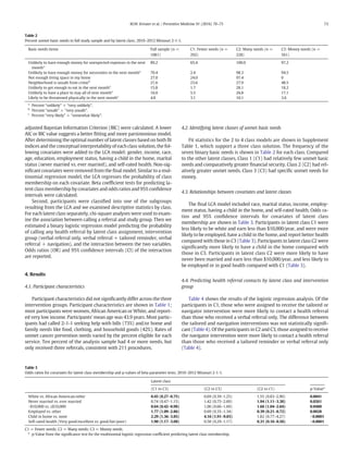 adjusted Bayesian Information Criterion (BIC) were calculated. A lower
AIC or BIC value suggests a better ﬁtting and more parsimonious model.
After determining the optimal number of latent classes based on both ﬁt
indices and the conceptual interpretability of each class solution, the fol-
lowing covariates were added to the LCA model: gender, income, race,
age, education, employment status, having a child in the home, marital
status (never married vs. ever married), and self-rated health. Non-sig-
niﬁcant covariates were removed from the ﬁnal model. Similar to a mul-
tinomial regression model, the LCA regresses the probability of class
membership on each covariate. Beta coefﬁcient tests for predicting la-
tent class membership by covariates and odds ratios and 95% conﬁdence
intervals were calculated.
Second, participants were classiﬁed into one of the subgroups
resulting from the LCA and we examined descriptive statistics by class.
For each latent class separately, chi-square analyses were used to exam-
ine the association between calling a referral and study group. Then we
estimated a binary logistic regression model predicting the probability
of calling any health referral by latent class assignment, intervention
group (verbal referral only, verbal referral + tailored reminder, verbal
referral + navigation), and the interaction between the two variables.
Odds ratios (OR) and 95% conﬁdence intervals (CI) of the interaction
are reported.
4. Results
4.1. Participant characteristics
Participant characteristics did not signiﬁcantly differ across the three
intervention groups. Participant characteristics are shown in Table 1;
most participants were women, African American or White, and report-
ed very low income. Participants' mean age was 43.9 years. Most partic-
ipants had called 2-1-1 seeking help with bills (73%) and/or home and
family needs like food, clothing, and household goods (42%). Rates of
unmet cancer prevention needs varied by the percent eligible for each
service. Ten percent of the analysis sample had 4 or more needs, but
only received three referrals, consistent with 211 procedures.
4.2. Identifying latent classes of unmet basic needs
Fit statistics for the 2 to 4 class models are shown in Supplement
Table 1, which support a three class solution. The frequency of the
seven binary basic needs is shown in Table 2 for each class. Compared
to the other latent classes, Class 1 (C1) had relatively few unmet basic
needs and comparatively greater ﬁnancial security. Class 2 (C2) had rel-
atively greater unmet needs. Class 3 (C3) had speciﬁc unmet needs for
money.
4.3. Relationships between covariates and latent classes
The ﬁnal LCA model included race, marital status, income, employ-
ment status, having a child in the home, and self-rated health. Odds ra-
tios and 95% conﬁdence intervals for covariates of latent class
membership are shown in Table 3. Participants in latent class C1 were
less likely to be white and earn less than $10,000/year, and were more
likely to be employed, have a child in the home, and report better health
compared with those in C3 (Table 3). Participants in latent class C2 were
signiﬁcantly more likely to have a child in the home compared with
those in C3. Participants in latent class C2 were more likely to have
never been married and earn less than $10,000/year, and less likely to
be employed or in good health compared with C1 (Table 3).
4.4. Predicting health referral contacts by latent class and intervention
group
Table 4 shows the results of the logistic regression analysis. Of the
participants in C1, those who were assigned to receive the tailored or
navigator intervention were more likely to contact a health referral
than those who received a verbal referral only. The difference between
the tailored and navigation interventions was not statistically signiﬁ-
cant (Table 4). Of the participants in C2 and C3, those assigned to receive
the navigator intervention were more likely to contact a health referral
than those who received a tailored reminder or verbal referral only
(Table 4).
Table 2
Percent unmet basic needs in full study sample and by latent class; 2010–2012 Missouri 2-1-1.
Basic needs items Full sample (n =
1081)
C1: Fewer needs (n =
292)
C2: Many needs (n =
228)
C3: Money needs (n =
561)
Unlikely to have enough money for unexpected expenses in the next
montha
89.2 65.4 100.0 97.2
Unlikely to have enough money for necessities in the next montha
70.4 2.4 98.3 94.5
Not enough living space in my home 27.0 24.0 97.4 0
Neighborhood is unsafe from crimeb
21.6 23.6 27.9 48.5
Unlikely to get enough to eat in the next montha
15.8 1.7 28.1 18.2
Unlikely to have a place to stay all of next montha
16.0 5.5 26.8 17.1
Likely to be threatened physically in the next monthc
4.8 3.1 10.1 3.6
a
Percent “unlikely” + “very unlikely”.
b
Percent “unsafe” + “very unsafe”.
c
Percent “very likely” + “somewhat likely”.
Table 3
Odds ratios for covariates for latent class membership and p-values of beta parameter tests; 2010–2012 Missouri 2-1-1.
Latent class
(C1 vs C3) (C2 vs C3) (C2 vs C1) p-Valuea
White vs. African American/other 0.45 (0.27–0.75) 0.69 (0.39–1.25) 1.55 (0.83–2.90) 0.0041
Never married vs. ever married 0.74 (0.47–1.15) 1.42 (0.75–2.69) 1.94 (1.11–3.38) 0.0261
b$10,000 vs. ≥$10,000 0.64 (0.42–0.98) 1.06 (0.66–1.69) 1.66 (1.04–2.64) 0.0480
Employed vs. other 1.77 (1.09–2.86) 0.69 (0.35–1.34) 0.39 (0.21–0.72) 0.0028
Child in home vs. none 2.29 (1.36–3.85) 4.16 (1.91–9.03) 1.82 (0.77–4.27) b0.0001
Self-rated health (Very good/excellent vs. good/fair/poor) 1.90 (1.17–3.08) 0.58 (0.29–1.17) 0.31 (0.16–0.58) b0.0001
C1 = Fewer needs; C2 = Many needs; C3 = Money needs.
a
p-Value from the signiﬁcance test for the multinomial logistic regression coefﬁcient predicting latent class membership.
73M.W. Kreuter et al. / Preventive Medicine 91 (2016) 70–75
 