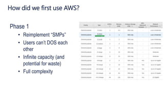 How did we first use AWS?
Phase 1
• Reimplement “SMPs”
• Users can’t DOS each
other
• Infinite capacity (and
potential for...