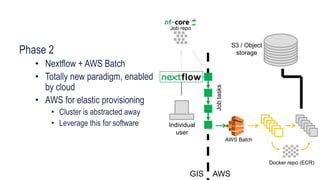 Phase 2
• Nextflow + AWS Batch
• Totally new paradigm, enabled
by cloud
• AWS for elastic provisioning
• Cluster is abstra...