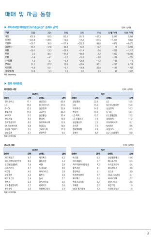 8
매매 및 자금 동향
▶ 투자주체별 매매동향 (유가증권시장: 순매수 금액) (단위: 십억원)
구분 7/22 7/21 7/20 7/17 7/16 07월 누적 15년 누적
개인 422.9 93.5 130.3 357.5 -42.3 2,642 2,893
외국인 -375.8 -128.5 -19.0 -75.5 181.5 -1,312 7,066
기관계 -28.7 38.5 -102.4 -292.9 98.8 -973 -9,872
금융투자 -55.1 -47.8 -28.3 -53.5 -15.2 15 -5,299
보험 -29.1 13.3 -26.9 -31.4 0.6 -235 -1,317
투신 2.2 30.7 -47.3 -68.9 2.2 -290 -6,040
은행 -5.4 -4.1 -5.7 -18.5 -3.8 -139 -725
기타금융 1.3 3.7 -5.4 -20.6 -1.2 -36 -1
연기금 51.1 22.2 13.6 -29.4 92.1 -197 4,719
사모펀드 -4.6 15.1 -3.7 -76.8 20.8 -132 -702
국가지자체 10.8 5.3 1.3 6.1 3.3 41 -507
자료: Bloomberg
▶ 종목 매매동향
유가증권 시장 (단위: 십억원)
외국인 기관
순매수 금액 순매도 금액 순매수 금액 순매도 금액
현대모비스 17.1 삼성SDI 63.8 삼성물산 33.6 LG 15.5
LG 15.0 SK 하이닉스 37.0 OCI 15.0 SK 이노베이션 15.0
S-Oil 12.5 삼성전자 33.9 아모레G 14.3 삼성전자 14.3
호텔신라 11.0 LG 전자 33.2 현대차 14.2 S-Oil 13.4
NAVER 7.0 삼성물산 30.4 LG 화학 10.7 LG 생활건강 12.2
현대건설 6.5 현대차 19.8 LG 유플러스 7.6 삼성화재 11.2
한국항공우주 6.0 아모레퍼시픽 15.9 삼성물산우 7.0 아모레퍼시픽 9.7
SK 이노베이션 5.8 POSCO 15.6 오리온 7.0 NAVER 9.6
삼성에스디에스 5.5 LG 이노텍 12.3 현대백화점 6.9 삼성SDI 8.5
삼성증권 5.1 신한지주 9.5 코웨이 6.4 LG 디스플레이 8.0
자료: KOSCOM
코스닥 시장 (단위: 십억원)
외국인 기관
순매수 금액 순매도 금액 순매수 금액 순매도 금액
파티게임즈 9.7 메디톡스 6.2 에스엠 6.3 산성앨엔에스 14.0
와이지엔터테인먼트 8.0 셀트리온 5.4 바이로메드 5.7 메디포스트 6.5
오스템임플란트 7.8 씨젠 3.8 와이지엔터테인먼트 4.2 슈피겐코리아 5.0
다음카카오 6.1 CJ E&M 3.0 셀트리온 4.1 파티게임즈 4.6
에스엠 4.0 파라다이스 2.8 중앙백신 3.1 코스온 3.9
모두투어 3.3 컴투스 2.8 에프엔씨엔터 2.7 C&S 자산관리 3.7
메디포스트 2.4 동서 2.7 메디톡스 2.4 차바이오텍 2.7
젬백스 2.3 이지바이오 2.6 액토즈소프트 2.2 파라다이스 2.5
코오롱생명과학 2.2 위메이드 2.6 코메론 2.2 유진기업 1.9
원익IPS 2.0 보령메디앙스 2.4 NICE 평가정보 2.2 이오테크닉스 1.9
자료: KOSCOM
 
