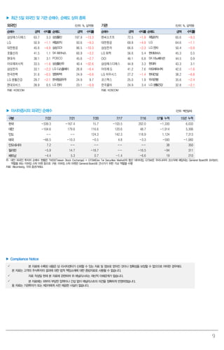 9
▶ 최근 5일 외국인 및 기관 순매수, 순매도 상위 종목
외국인 (단위: %, 십억원) 기관 (단위: %, 십억원)
순매수 금액 수익률 순매도 금액 수익률 순매수 금액 수익률 순매도 금액 수익률
삼성에스디에스 63.7 3.3 삼성물산 197.9 -13.3 엔씨소프트 72.5 -1.9 제일모직 65.6 -9.3
LG 50.9 -1.1 제일모직 93.6 -9.3 대한항공 69.8 -4.9 LG 64.6 -1.1
대한항공 45.6 -4.9 삼성SDI 86.5 -10.3 삼성전자 66.6 -2.3 LG전자 50.4 -0.9
호텔신라 41.5 1.1 SK하이닉스 60.9 -3.2 LG 화학 56.6 5.4 현대모비스 45.3 0.5
현대차 38.1 3.1 POSCO 45.6 -2.7 OCI 46.1 6.8 SK이노베이션 44.5 0.9
아모레퍼시픽 33.5 -1.6 삼성물산우 40.4 -32.6 삼성에스디에스 44.8 3.3 현대차 43.3 3.1
삼성전자 33.1 -2.3 LG디스플레이 26.8 -6.4 아모레G 41.2 7.6 아모레퍼시픽 42.0 -1.6
한국전력 31.6 -0.5 영원무역 24.9 -0.6 LG 하우시스 27.2 -1.4 현대건설 38.2 -6.8
LG 생활건강 29.7 -2.1 한국항공우주 24.9 9.7 코스맥스 25.0 1.9 우리은행 35.6 -2.4
현대모비스 28.9 0.5 LG전자 23.1 -0.9 한국콜마 24.9 3.4 LG생활건강 32.8 -2.1
자료: KOSCOM 자료: KOSCOM
▶ 아시아증시의 외국인 순매수 (단위: 백만달러)
구분 7/22 7/21 7/20 7/17 7/16 07월 누적 15년 누적
한국 -339.3 -167.4 15.7 -103.5 202.0 -1,330 6,033
대만 -104.6 179.6 116.6 120.6 48.7 -1,014 5,306
인도 -- -- 124.3 142.3 118.9 1,124 7,313
태국 -66.5 -10.3 -0.5 4.8 -3.3 -593 -1,060
인도네시아 7.2 -- -- -- -- 38 350
필리핀 -5.9 14.7 -18.7 -- -16.5 -94 311
베트남 -4.4 5.3 0.7 -1.4 -6.6 19 210
주: 대만 외국인 투자자 순매수 현황은 TWSE(Taiwan Stock Exchange) + GTSM(Gre Tai Securities Market)의 합산 데이터임. GTSM은 우리나라의 코스닥에 해당되는 General Board와 프리보드
역할을 하는 이머징 스탁 마켓 등으로 구분. 이머징 스탁 마켓은 General Board로 건너가기 위한 가교 역할을 수행
자료: Bloomberg, 각국 증권거래소
▶ Compliance Notice
 본 자료에 수록된 내용은 당 리서치센터가 신뢰할 수 있는 자료 및 정보로 얻어진 것이나 정확성을 보장할 수 없으므로 어떠한 경우에도
본 자료는 고객의 주식투자의 결과에 대한 법적 책임소재에 대한 증빙자료로 사용될 수 없습니다.
 자료 작성일 현재 본 자료에 관련하여 위 애널리스트는 재산적 이해관계가 없습니다.
 본 자료에는 외부의 부당한 압력이나 간섭 없이 애널리스트의 의견을 정확하게 반영하였습니다.
동 자료는 기관투자가 또는 제3자에게 사전 제공한 사실이 없습니다.
 