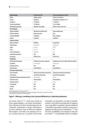 12 Epidemiol. Serv. Saude,Brasília,27( núm.esp.):e0500001,2018
Consenso em Paracoccidiodomicose
das formas clínicas,58,59,60
sendo mais elevado na
forma aguda/subaguda e nas formas disseminadas.
Para a infecção por P. lutzii, tais informações não são
conhecidas, estimulando-se estudos multicêntricos
em áreas endêmicas. Casos de PCM com resultados
falso-negativos, observados com quaisquer dos tes-
tes, na maioria das vezes se associam a lesões muito
localizadas e em hospedeiros com aids ou imunode-
primidos. Vale lembrar que preparações de antígenos
ricas em gp43KDA62
preparadas a partir de isolados de
P. brasiliensis apresentam excelente acurácia para o
diagnóstico de infecções por P. brasiliensis,58, 59,60
mas
têm baixa sensibilidade na investigação de infecções
por P. lutzii.63,64
A especificidade dos testes sorológicos
Epidemiologia Tuberculose (TB) Paracoccidioidomicose (PCM)
Idade Ampla variação Restrita (30-60 anos)
Gênero Indistinto Prevalente em homens (15:1)*
Incidência 45/100 mil 1-3/100 mil
Taxa de mortalidade 2,3/100 mil 1, 65/1 milhão
Distribuição geográfica Mundial, zona urbana América Latina, zona rural
Microbiologia
Agente etiológico Mycobacteriumtuberculosis Paracoccidioides spp
Fonte de infecção Humana/animal Solo
Transmissibilidade Contagiosa Não contagiosa
Cultivo Fastidioso Fastidioso
Aspectos clínicos
Sinais e sintomas Definidos Inespecíficos
Perda de peso ++/++++ ++/++++
Febre ++++ +/-**
Tosse ++++ +/-
Escarro hemoptoico ++/+++ +/-
Acometimento pleural Sim Não
Associação PCM (10-15%) TB (10-15%)
Radiologia
Distribuição de imagens Predomínio em zonas superiores Predomínio em terços médios, bilateral e difusos
Cavidades +++/++++ ++/++++
Imagens pleurais Sim Não
Disseminação Uni/multifocal Uni/multifocal
Alterações laboratoriais
Série vermelha Anemia normocrômica normocítica Anemia normocrômica normocítica
Série branca Leucocitose/leucopenia Leucocitose/leucopenia
Velocidade de hemossedimentação (VHS) +++/++++ +/++
Proteínas séricas Normal/baixas Normal/baixas
Evolução natural +++ +++
Consumpção Sim Sim
Anergia Sim Sim
Morte Sim Sim
Fonte:Adaptada de Queiroz-Telles F,Escuissato D,2011.55
Notas:*Excepcionalmente,pneumonia pode ocorrer na forma aguda/subaguda,em que ambos os sexos podem ser acometidos.
**Febre pode ocorrer em pacientes com infecções associadas.
Figura 9 – Diferenças e semelhanças entre a paracoccidioidomicose e a tuberculose pulmonares
 