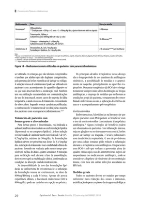 20 Epidemiol. Serv. Saude,Brasília,27( núm.esp.):e0500001,2018
ser utilizada em crianças que não toleram comprimidos
e também por adultos que não deglutem comprimidos,
pelapresençadelesõesestenóticasdelaringeouesôfago.
A solução venosa de cotrimoxazol pode ser utilizada em
pacientes com acometimento do aparelho digestivo e/
ou que não absorvam bem a medicação oral. Também
tem sua utilização recomendada em contraindicações
de uso de itraconazol, ou em casos de suspeita de falha
terapêutica,eaindaemcasosdetratamentoconcomitante
de tuberculose. Segundo poucas casuísticas publicadas,
o cotrimoxazol é o tratamento de escolha para a maioria
dos pacientes com neuroparacoccidioidomicose.52,97
Tratamento de pacientes com
formas graves e disseminadas
Para formas graves e disseminadas, está indicada a
anfotericinaBemdesoxicolatoouemformulaçãolipídica
(lipossomal ou em complexo lipídico). A dose indução
recomendada de anfotericina B convencional é de 0,5-
0,7mg/kg/dia, máximo de 50mg/dia. As formulações
lipídicas devem ser prescritas nas doses de 3 a 5mg/kg/
dia.Aduraçãodotratamentovisaàestabilidadeclínicado
paciente, devendo ser realizada pelo menor tempo pos-
sível (em média, de duas a quatro semanas). A transição
para medicação oral, durante a fase de consolidação,
deveocorrerapósaestabilizaçãoclínica,confirmadasas
condições de absorção oral do medicamento.
Na impossibilidade de uso das formulações lipí-
dicas de anfotericina B, recomenda-se a utilização
da formulação venosa de cotrimoxazol, na dose de
800mg/160mg a cada 8 horas. Apesar de pouca
experiência clínica, o fluconazol endovenoso (600 a
800mg/dia) pode ser também uma opção terapêutica.
Os principais desafios terapêuticos nessa doença
são o longo período de uso contínuo de antifúngicos
sistêmicos, a possibilidade de recaídas e o apareci-
mento de sequelas, principalmente no aparelho res-
piratório. O manejo terapêutico da PCM deve obriga-
toriamente compreender, além da utilização de drogas
antifúngicas, o emprego de medidas que melhorem as
condições gerais do paciente, o tratamento de comor-
bidades infecciosas ou não, a aplicação de critérios de
cura e o acompanhamento pós-terapêutico.
Corticosteroides
Embora escassas, há evidências na literatura de que
alguns pacientes com PCM podem se beneficiar com
o uso de corticosteroides concomitante à terapêutica
antifúngica.98
Alguns exemplos de benefício podem
ser observados em pacientes com inflamação intensa,
seja em gânglios ou no sistema nervoso central, lesões
graves de laringe ou traqueia, e lesões pulmonares
com insuficiência respiratória. O uso de prednisona
por uma a duas semanas pode reduzir a inflamação
durante a terapêutica com antifúngicos. Em pacientes
com PCM e aids que venham a apresentar piora do
quadro clínico após uso de antirretrovirais depois de
responderem ao medicamento antifúngico, pode-se
considerar a hipótese de síndrome de reconstituição
imune, com base em outras infecções associadas ao
HIV/aids.
Medidas gerais
Todos os pacientes devem ser tratados por tempo
suficiente para redução dos sinais e sintomas,
estabilizaçãodopesocorpóreo,dasimagensradiológicas
Medicamento Dose Duração média
Itraconazol*
200mg diários
**Crianças com <30 kg e >5 anos – 5 a 10mg/kg/dia; ajustar dose sem abrir a cápsula
9-18 meses
Cotrimoxazol*
Trimetoprim, 160mg +
Sulfametoxazol, 800mg (VO 8/8 h ou 12/12h)
Crianças – trimetoprim, 8 a 10mg/kg
Sulfametoxazol, 40 a 50mg/kg, VO 12/12 h
18-24 meses***
Anfotericina B
Desoxicolato, 0,5 a 0,7 mg/kg/dia
Formulações lipídicas, 3 a 5 mg/kg/dia
2-4 semanas**** (até melhora)
Nota:
*Nãousarconcomitantementecomastemizol,antiácidosebloqueadoresdereceptorH2
,barbitúricos,cisapride,ciclosporina,didanosina,digoxina,fentanil,fenitoína,rifampicina,cisapridaeterfenadina.
** Maior experiência em crianças – com sulfametoxazol/trimetoprim.
*** Prolongar a duração do tratamento quando há envolvimento de sistema nervoso central.
**** Requer tratamento de manutenção com itraconazol ou cotrimoxazol.
Figura 14 – Medicamentos mais utilizados em pacientes com paracoccidioidomicose
Consenso em Paracoccidiodomicose
 