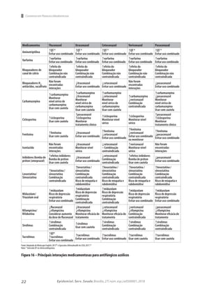 22 Epidemiol. Serv. Saude,Brasília,27( núm.esp.):e0500001,2018
Medicamentos Fluconazol Itraconazol Cetoconazol Voriconazol Posaconazol
Aminotriptilina ↑QT *
Evitar uso combinado
↑QT *
Evitar uso combinado
↑QT *
Evitar uso combinado
↑QT *
Evitar uso combinado
↑QT *
Evitar uso combinado
Varfarina ↑varfarina
Evitarusocombinado
↑varfarina
Evitarusocombinado
↑varfarina
Evitarusocombinado
↑varfarina
Evitarusocombinado
↑varfarina
Evitarusocombinado
Bloqueadores de
canal de cálcio
↑efeito do
bloqueador
Combinação não
contraindicada
↑efeito do
bloqueador
Combinação não
contraindicada
↑efeito do
bloqueador
Combinação não
contraindicada
↑efeito do
bloqueador
Combinação não
contraindicada
↑efeito do
bloqueador
Combinação não
contraindicada
Bloqueadores H2
,
antiácidos, sucalfrato
Não foram
encontradas
interações
↓itraconazol
Evitar uso combinado
↓cetoconazol
Evitar uso combinado
Não foram
encontradas
interações
↓posaconazol
Evitar uso combinado
Carbamazepina
↑carbamazepina
Monitorar
nível sérico de
carbamazepina
Usar com cautela
↑carbamazepina
↓itraconazol
Monitorar
nível sérico de
carbamazepina
Usar com cautela
↑carbamazepina
↓cetoconazol
Monitorar
nível sérico de
carbamazepina
Usar com cautela
↑carbamazepina
↓voriconazol
Combinação
contraindicada
↑carbamazepina
↓posaconazol
Monitorar
nível sérico de
carbamazepina
Usar com cautela
Ciclosporina ↑ciclosporina
Usar com cautela
↑posaconazol
↑ciclosporina
Monitorar
tratamento clínico
↑ciclosporina
Monitorar nível
sérico
↑ciclosporina
Monitorar nível
sérico
↑posaconazol
↑ciclosporina
Monitorar
tratamento clínico
Fenitoína ↑fenitoína
Usar com cautela
↓itraconazol
Evitar uso combinado
↑fenitoína
↓cetoconazol
Evitar uso combinado
↑fenitoína
↓voriconazol
Evitar uso combinado
ou monitorar
↑fenitoína
↓posaconazol
Evitar uso combinado
Isoniazida
Não foram
encontradas
interações
↓itraconazol
Monitorar nível
sérico
↓cetoconazol
– Combinação
contraindicada
↑voriconazol
Monitorar nível
sérico
Não foram
encontradas
interações
Inibidores Bomba de
próton (omeprazol)
↑efeitos inibidores
Bomba de próton
Usar com cautela
↓itraconazol
Evitar uso combinado
↓cetoconazol
Combinação
contraindicada
↑efeitos inibidores
Bomba de próton
Usar com cautela
↓posaconazol
Evitar uso combinado
Lovastatina/
Sinvastatina
↑lovastatina /
sinvastatina
Combinação
contraindicada
↑lovastatina /
sinvastatina
Combinação
contraindicada
Risco de miopatia e
rabdomiólise
↑lovastatina /
sinvastatina
Combinação
contraindicada
Risco de miopatia e
rabdomiólise
↑lovastatina /
sinvastatina
Combinação
contraindicada
Risco de miopatia e
rabdomiólise
↑lovastatina /
sinvastatina
Combinação
contraindicada
Risco de miopatia e
rabdomiólise
Midazolam/
Triazolam oral
↑midazolam
Risco de depressão
respiratória
Evitar uso combinado
↑midazolam
Risco de depressão
respiratória
Combinação
contraindicada
↑midazolam
Risco de depressão
respiratória
Combinação
contraindicada
↑midazolam
Risco de depressão
respiratória
Evitar uso combinado
↑midazolam
Risco de depressão
respiratória
Evitar uso combinado
Rifampicina/
Rifabutina
↓fluconazol
↓rifampicina
Considerar aumento
da dose de fluconazol
↓itraconazol
↓rifampicina
Monitorar eficácia do
tratamento
↓cetoconazol
↓rifampicina
Monitorar eficácia do
tratamento
↓voriconazol
↓rifampicina
Combinação
contraindicada
↓posaconazol
↓rifampicina
Monitorar eficácia do
tratamento
Sirolimus
↑sirolimus
Combinação
contraindicada
↑sirolimus
Usar com cautela
↑sirolimus
Combinação
contraindicada
↑sirolimus
Combinação
contraindicada
↑sirolimus
Combinação
contraindicada
Tacrolimus
↑QT*
↑tacrolimus
Evitar uso combinado
↑tacrolimus
Evitar uso combinado
↑tacrolimus
Evitar uso combinado
↑tacrolimus
Usar com cautela
↑tacrolimus
Usar com cautela
Fonte:Adaptado de Medscape English,201795
e Epocrates.Athenahealth Inc USA,2017.96
Nota:* Intervalo QT no eletrocardiograma.
Figura 16 – Principais interações medicamentosas para antifúngicos azólicos
Consenso em Paracoccidiodomicose
 