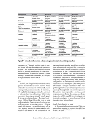 23Epidemiol. Serv. Saude,Brasília,27( núm.esp.):e0500001,2018
Antirretroviral Fluconazol Itraconazol Voriconazol Posaconazol
Zidovudina ↓zidovudina
Interação menor
Não foram encontradas
interações
Não foram encontradas
interações
Não foram encontradas
interações
Tenofovir
Nãoforamencontradas
interações
Nãoforamencontradas
interações
Nãoforamencontradas
interações
Não foram encontradas
interações
Lamivudina
Não foram encontradas
interações
Não foram encontradas
interações
Não foram encontradas
interações
Não foram encontradas
interações
Efavirez
(Evitar uso com azólicos)
Interação menor ↑efavirenz
↓itraconazol
↑efavirenz
↓voriconazol
↑efavirenz
↓posaconazol
Dolutegravir
Não foram encontradas
interações
Não foram encontradas
interações
Não foram encontradas
interações
Não foram encontradas
interações
Darunavir ↑darunavir
↑darunavir
Evitar uso combinado
↑darunavir ↑darunavir
Ritonavir ↑ritonavir
Usar com cautela
↑ritonavir
↑itraconazol
Evitar uso combinado
↑ritonavir
↓voriconazol
Combinação
contraindicada
↑ritonavir
↑posaconazol
Lopinavir/ ritonavir
↑lopinavir
↑ritonavir
Usar com cautela
↑lopinavir
↑ritonavir
↑itraconazol
Evitar combinação
↑ritonavir
↓voriconazol
Combinação
contraindicada
↑lopinavir
↑ritonavir
↓posaconazol
Usar com cautela
Atazanavir ↑atazanavir
Interação menor
↑atazanavir
↑itraconazol
Usar com cautela
↑atazanavir
Combinação
contraindicada
↑atazanavir
Interação menor
Abacavir
Não foram encontradas
interações
Não foram encontradas
interações
Não foram encontradas
interações
Não foram encontradas
interações
Fonte:Adaptado de Medscape English,201795
e Epocrates.Athenahealth Inc USA,2017.96
Figura 17 – Interação medicamentosa entre os principais antirretrovirais e antifúngicos azólicos
a amamentação.100
A terapia antifúngica deve ser man-
tida durante todo o período da gestação, para evitar
recidiva, e sua suspensão posteriormente ao parto
deverá ser avaliada pelos critérios de cura usuais.
Após o nascimento, recomenda-se substituir a terapia
antifúngicaalternativapelaconvencional,atéapaciente
alcançar os critérios de cura da PCM.
Aids
Pacientes com aids geralmente apresentam formas
graves e disseminadas da doença, portanto devem
ser tratados inicialmente com anfotericina B, ou, se
o caso permitir, com doses elevadas de itraconazol,
600 mg/dia (atentando para as interações deste com
os antirretrovirais) ou sulfametoxazol+trimetoprim
endovenoso (duas ampolas a cada 8 horas). Apesar
de pouca experiência clínica, o fluconazol endo-
venoso (600 mg/dia a 800 mg/dia) pode ser uma
opção terapêutica. Para evitar possíveis interações
medicamentosas, recomenda-se que a PCM seja
tratada, inicialmente, com antifúngicos por três a
cinco semanas, antes do início da terapêutica antir-
retroviral. Após a cura da PCM, recomenda-se, em
pacientes imunodeprimidos, a profilaxia secundária
com sulfametoxazol (1.600 mg/dia)+trimetoprim
(320mg/dia) ou itraconazol (200mg/dia). A profilaxia
deve continuar até que a terapia antirretroviral eleve
a contagem de linfócitos CD4+ para um mínimo de
100 células/μL (concomitantemente à carga viral in-
detectável) a 200 células/μL (independentemente da
cargaviral),durantepelomenostrêsmeses,emfunção
da experiência em outras micoses sistêmicas. O uso
de sulfametoxazol+trimetoprim (800/160mg a cada
12horas) tem a vantagem de também ser efetivo como
profilaxia primária e secundária para pneumocistose
e como profilaxia primária para neurotoxoplasmose.
Em pacientes imunossuprimidos, a ausência de anti-
corpos, mesmo na doença disseminada, não afasta o
diagnóstico de PCM, a qual deve ser investigada com
testes microbiológicos e, se possível, com biópsia
tecidual e exame histopatológico.
Insuficiência hepática ou renal
As drogas utilizadas no tratamento da PCM devem
ter suas doses ajustadas em pacientes com deficiência
hepática ou renal.101,102,103, 104, 105
Maria Aparecida Shikanai-Yasuda e colaboradores
 