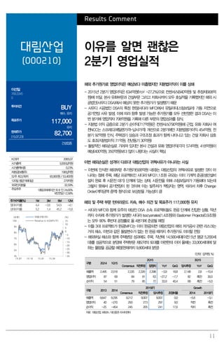 11
Results Comment
대림산업
(000210)
이유를 알면 괜찮은
2분기 영업실적
이선일
769.3345
0
투자의견
BUY
매수, 유지
목표주가
117,000
유지
현재주가
(15.07.23)
82,700
건설업종
해외 추가원가로 영업이익은 예상보다 미흡했지만 지분법이익이 이를 상쇄
- 2015년 2분기 영업이익은 634억원(YoY -27.2%)으로 컨센서스(840억원) 및 추정치(908억
원)에 미달. 본사 유화부문과 건설부문 그리고 자회사까지 모두 호실적을 기록했지만 해외 시
공법인(사우디 DSA)에서 예상치 못한 추가원가가 발생했기 때문
- 사우디 시공법인 DSA의 특정 현장(사다라 MFC)에서 유틸리티(스팀보일러) 가동 지연으로
공기연장 사유 발생. 이에 따라 향후 발생 가능한 추가원가를 모두 선반영한 결과 DSA는 이
번 분기에 영업적자 708억원을 기록해 다른 부문의 영업성과를 잠식.
- 지분법 이익 급증으로 2분기 순이익(717억원)은 컨센서스(790억원)에 근접. 유화 자회사 여
천NCC는 스프레드(에틸렌가격-납사가격) 개선으로 2분기에만 지분법평가이익 454억원, 전
분기 92억원) 인식. 주택경기 상승과 구조조정 효과가 함께 나타나고 있는 건설 자회사 삼호
도 호조(지분법이익 71억원, 전년동기 30억원)
- 돌발적인 해외손실로 가려져 있지만 본사 건설과 유화 영업이익(각각 574억원, 418억원)이
예상(400억원, 350억원)보다 많이 나왔다는 사실이 핵심
이번 해외손실은 성격이 다르다! 대림산업의 귀책사유가 아니라는 사실
- 이번에 인식한 해외부문 추가원가(500억원 내외)는 대림산업의 귀책사유로 발생한 것이 아
니라는 점에 주목. 해당 프로젝트인 사다라 MFC(1.1조원 규모)는 이미 기계적 준공(생산설비
설치 완료 후 시운전 대기) 단계에 있는 상태. 시운전을 위해 스팀보일러가 가동돼야 되는데
그렇지 못해서 공기연장이 된 것이며 이는 발주처가 책임지는 영역. 따라서 차후 Change
Order(계약금액 증액) 형식으로 보상받을 가능성이 큼
해외 및 주택 부문 턴어라운드 지속. 매수 의견 및 목표주가 117,000원 유지
- 사다라 MFC와 함께 요주의 대상인 DSA 소속 프로젝트들도 완공 단계에 진입한 상황. 작년
까지 수차례 추가원가가 발생한 사다라 Isocyanates(1.4조원)와 Elastomer Projects(0.9조원)
는 모두 90% 후반대 공정률로 올 4분기에 준공될 예정
- 이들 3대 프로젝트가 완공(MFC는 이미 완공)되면 대림산업의 해외 저가공사 관련 리스크는
거의 해소. 이번과 같은 돌발변수가 없는 한 완공 때까지 추가원가도 미미할 전망
- 해외부실 해소와 함께 주택분양 성과에도 주목. 작년에 14,500세대(이전 5년 평균 5,200세
대)를 성공적으로 분양해 주택부문 재도약의 토대를 마련한데 이어 올해는 33,000세대에 달
하는 물량을 공급할 예정(현재까지 9,800세대 분양)
(단위: 십억원, %)
구분 2Q14 1Q15
2Q15 3Q15
Consensus 직전추정 잠정치 YoY QoQ 당사추정 YoY QoQ
매출액 2,495 2,018 2,335 2,326 2,398 -3.9 18.8 2,148 2.8 -10.4
영업이익 87 69 84 91 63 -27.2 -7.7 82 흑전 30.0
순이익 54 51 79 85 72 33.9 40.4 68 흑전 -5.0
구분 2013 2014
2015(F) Growth
Consensus 직전추정 당사추정 조정비율 2014 2015(F)
매출액 9,847 9,295 9,212 9,007 9,007 0.0 -5.6 -3.1
영업이익 40 -270 293 273 297 9.0 적전 흑전
순이익 -25 -454 245 205 241 17.6 적지 흑전
자료: 대림산업, WISEfn, 대신증권 리서치센터
KOSPI 2065.07
시가총액 3,000십억원
시가총액비중 0.23%
자본금(보통주) 198십억원
52주 최고/최저 93,900원 / 53,400원
120일 평균거래대금 279억원
외국인지분율 32.59%
주요주주 대림코퍼레이션 외 8 인 24.00%
국민연금 12.58%
주가수익률(%) 1M 3M 6M 12M
절대수익률 4.4 -3.6 54.9 -4.1
상대수익률 5.2 1.4 45.2 -5.8
-35
-30
-25
-20
-15
-10
-5
0
5
10
15
45
55
65
75
85
95
105
14.07 14.10 15.01 15.04
(%)(천원) 대림산업(좌)
Relative to KOSPI(우)
 