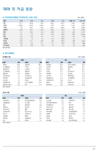 12
매매 및 자금 동향
▶ 투자주체별 매매동향 (유가증권시장: 순매수 금액) (단위: 십억원)
구분 7/23 7/22 7/21 7/20 7/17 07월 누적 15년 누적
개인 171.7 422.9 93.5 130.3 357.5 2,813 3,065
외국인 -188.9 -375.8 -128.5 -19.0 -75.5 -1,501 6,877
기관계 5.9 -28.7 38.5 -102.4 -292.9 -967 -9,866
금융투자 -24.9 -55.1 -47.8 -28.3 -53.5 -10 -5,324
보험 0.1 -29.1 13.3 -26.9 -31.4 -235 -1,317
투신 -4.7 2.2 30.7 -47.3 -68.9 -295 -6,045
은행 -5.2 -5.4 -4.1 -5.7 -18.5 -144 -730
기타금융 -0.8 1.3 3.7 -5.4 -20.6 -37 -1
연기금 16.4 51.1 22.2 13.6 -29.4 -180 4,735
사모펀드 21.6 -4.6 15.1 -3.7 -76.8 -110 -680
국가지자체 3.3 10.8 5.3 1.3 6.1 44 -503
자료: Bloomberg
▶ 종목 매매동향
유가증권 시장 (단위: 십억원)
외국인 기관
순매수 금액 순매도 금액 순매수 금액 순매도 금액
현대차 30.6 삼성전자 98.7 삼성전자 44.5 SK 이노베이션 45.9
LG 생활건강 19.3 기아차 21.8 LG 화학 30.1 현대건설 32.1
삼성전자우 14.4 LG 화학 20.5 기아차 20.8 OCI 20.7
CJ 제일제당 10.7 제일모직 15.3 KT&G 17.7 SK 하이닉스 17.4
호텔신라 8.0 삼성물산 15.2 대한항공 17.4 GS 건설 16.3
한미사이언스 7.5 SK 하이닉스 15.0 코스맥스 11.7 롯데케미칼 13.9
한국전력 7.4 한국항공우주 14.1 현대글로비스 11.5 CJ 제일제당 12.4
GS 건설 7.4 KT&G 13.9 아모레퍼시픽 10.9 S-Oil 11.6
아모레퍼시픽 6.9 LG 디스플레이 13.8 현대차 10.2 삼성전자우 11.4
삼성에스디에스 6.2 OCI 11.3 현대모비스 10.0 LG 이노텍 10.9
자료: KOSCOM
코스닥 시장 (단위: 십억원)
외국인 기관
순매수 금액 순매도 금액 순매수 금액 순매도 금액
다음카카오 14.0 와이지엔터테인먼트 9.6 CJ E&M 6.5 다음카카오 15.9
산성앨엔에스 5.7 CJ E&M 7.0 와이지엔터테인먼트 6.2 제닉 3.3
동서 3.6 셀트리온 4.8 인트론바이오 4.7 원익IPS 2.8
위메이드 2.9 바이넥스 2.8 아프리카TV 4.5 셀트리온 2.4
차바이오텍 2.2 웹젠 2.7 쎌바이오텍 3.9 유진기업 1.9
JW 중외신약 1.6 KG 이니시스 2.3 바이로메드 3.4 코오롱생명과학 1.8
아스트 1.6 파라다이스 2.2 코메론 2.7 이오테크닉스 1.8
리홈쿠첸 1.5 젬백스 2.1 옴니텔 2.4 NEW 1.7
메디톡스 1.3 서울반도체 1.8 인바디 2.0 메디톡스 1.6
ISC 1.2 에스엠 1.7 아미코젠 1.8 OCI 머티리얼즈 1.6
자료: KOSCOM
 