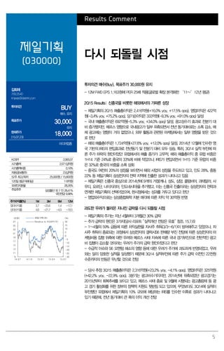 5
Results Comment
제일기획
(030000)
다시 되돌릴 시점
김회재
769.3540
khjaeje@daishin.com
투자의견
BUY
매수, 유지
목표주가
30,000
유지
현재주가
(15.07.23)
18,000
미디어업종
투자의견 매수(Buy), 목표주가 30,000원 유지
- 12M FWD EPS 1,163원에 PER 25배 적용(글로벌 확장 본격화한 ‘11~’12년 평균)
2Q15 Results: 신흥국을 비롯한 해외에서의 가파른 성장
- 제일기획의 2Q15 매출총이익은 2,416억원(+16.0% yoy, +17.5% qoq), 영업이익은 422억
원(-3.4% yoy, +75.2% qoq), 당기순이익은 333억원(-9.3% yoy, +91.0% qoq) 달성
- 국내 매출총이익은 692억원(-5.3% yoy, +34.0% qoq) 달성. 광고성수기 효과로 전분기 대
비 증가했지만, 메르스 영향으로 국내광고가 일부 위축되면서 전년 동기대비로는 소폭 감소. 매
체 광고에는 영향이 거의 없었으나, 외부 활동과 관련된 마케팅에서는 일부 영향을 받은 것으
로 판단
- 해외 매출총이익은 1,724억원(+27.6% yoy, +12.0% qoq) 달성. 2014년 12월에 인수한 영
국 기반의 IRIS의 편입효과로 전년동기 및 전분기 대비 모두 상승. 특히, 3Q14 실적 부진에 따
른 주가 하락의 원인이었던 유럽에서의 매출 증가가 고무적. 해외 매출총이익 중 유럽 비중은
1H14 기준 24%로 중국의 33%에 비해 작았으나, IRIS가 편입되면서 1H15 기준 유럽의 비중
은 32%로 중국의 비중을 소폭 상회
- 중국도 여전히 20%의 성장을 보이면서 해외 사업의 성장을 주도하고 있고, 인도 28%, 중동
22% 등 제일기획이 삼성전자의 전략 지역에 진출한 성과가 나타나고 있음
- 제일기획은 신흥국 중심으로 2014년에 9개의 거점(케냐, 성도, 심양, 콜럼비아, 과테말라, 사
우디, 요르단, 나이지리아, 인도네시아)을 추가했고, 이는 신흥국 진출이라는 삼성전자의 전략과
연계한 제일기획의 선택이었으며, 현시점에서는 성과를 거두고 있다고 판단
- 영업외수익으로는 삼성종합화학 지분 매각에 따른 차익 약 30억원 반영
과도한 우려가 불러온 지나친 급락을 다시 되돌릴 시점
- 제일기획의 주가는 지난 4월부터 3개월간 30% 급락
- 주가 급락의 원인은 3가지(당사 리포트 “실적개선 전망은 유효” 참조. 15.7.6)
- 1~4월의 59% 급등에 따른 차익실현을 자사주 취득(3/3~6/1)이 방어해주고 있었으나, 자
사주 취득이 종료되는 과정에서 삼성전자의 갤럭시S6 판매량 부진 전망에 따른 삼성전자의 마
케팅비용 집행 위축에 대한 우려와 메르스 사태 지속에 따른 국내 경기부진으로 전반적인 광고
비 집행이 감소할 것이라는 우려가 주가의 급락 원인이었다고 판단
- 수급적 이슈와 S6 모멘텀 해소의 영향 등에 대한 우려가 주가에 과도하게 반영되었고, 우려
와는 달리 양호한 실적을 달성했기 때문에 3Q14 실적부진에 따른 주가 급락 이전인 22천원
수준까지의 반등은 무난할 것으로 전망
- 당사 추정 3Q15 매출총이익은 2,316억원(+23.2% yoy, -4.1% qoq), 영업이익은 325억원
(+42.2% yoy, -22.9% qoq). 3분기는 광고비수기이지만, 2014년에 위축되었던 광고경기는
2015년부터 회복추세를 보이고 있고, 메르스 사태 종료 및 9월에 시행되는 광고총량제 등 광
고 경기 활성화를 위한 정부의 정책적 지원도 뒷받침 되고 있으며, 무엇보다도 3Q14에 실적이
부진했던 유럽에서 제일기획의 10% 규모에 해당하는 IRIS를 인수한 이후로 성과가 나타나고
있기 때문에, 전년 동기대비 큰 폭의 이익 개선 전망
KOSPI 2,065.07
시가총액 2,071십억원
시가총액비중 0.16%
자본금(보통주) 23십억원
52주 최고/최저 25,000원 / 15,600원
120일 평균거래대금 118억원
외국인지분율 28.26%
주요주주 삼성물산 외 7 인 28.41%
국민연금 9.98%
주가수익률(%) 1M 3M 6M 12M
절대수익률 3.7 -25.6 1.4 -17.1
상대수익률 4.6 -21.7 -4.9 -18.5
-30
-25
-20
-15
-10
-5
0
5
10
15
20
9
11
13
15
17
19
21
23
25
27
14.07 14.10 15.01 15.04 15.07
(%)(천원) 제일기획(좌)
Relative to KOSPI(우)
 