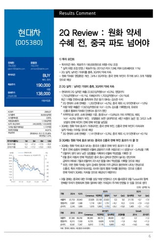 6
Results Comment
현대차
(005380)
2Q Review : 원화 약세
수혜 전, 중국 파도 넘어야
전재천
769.3082
jcjeon7@daishin.com
문용권
769.3781
ykmoon@daishin.com
투자의견
BUY
매수, 유지
목표주가
190,000
하향
현재주가
(15.07.23)
138,000
자동차업종
1) 투자 포인트
- 투자의견 매수, 목표주가 190,000원으로 하향(-5%) 조정
* 실적 하향 조정 반영 / 목표주가는 2015년 PER 7.0배, PBR 0.85배(ROE 11%)
- 2Q 실적, 낮아진 기대치를 충족. 3Q까지 약세 지속
- 원화 약세로 영업환경 개선. 그러나 3Q까지는 중국 판매 부진이 주가에 보다 크게 작용할
것으로 예상
2) 2Q 실적 : 낮아진 기대치 충족. 3Q까지 약세 지속
- 현대차의 2Q 실적은 매출 22,822십억원(YoY +0.3%), 영업이익
1,755십억원(YoY -16.1%), 지배순이익 1,703십억원(YoY -24.1%)로
최근 1개월 컨센서스를 충족하며 전년 동기 대비는 감소한 수치
* 2Q 현대차 소매 판매량 : 1,202천대(YoY -4.2%), 중국 제외 시, 970천대(YoY -1.6%)
* 차량 부문 매출은 17,823십억원으로 YoY -3.5% 감소를 기록했는데, 유로와
신흥국 통화의 약세와 인센티브 증가가 원인
* 지역적으로 보면, 소매 판매량 기준, 중국(YoY -13.8%)과 기타 지역(인도 제외,
YoY -6.0%) 판매가 부진. 모델별로 보면 상대적으로 세단 비중이 높은 점 그리고 노후
모델의 판매 부진이 전체 판매 부진을 낳았음
- 3Q에는 원화 약세 효과가 기대되지만, 중국 판매 부진, 신흥국 판매 부진이 지속되며
실적 약세는 이어질 것으로 예상
* 3Q 현대차 소매 판매량 : 1,141천대(YoY -3.3%), 중국 제외 시, 915천대(YoY +0.1%)
3) 3Q에는 원화 약세 효과 보다는 중국과 신흥국 판매 부진 효과가 더 클 것
- 3Q에는 원화 약세 효과 보다는 중국과 신흥국 판매 부진 효과가 더 클 것
* 중국 전체 승용차 판매량은 6월에 금융위기 이후 처음으로 (-) 성장(YoY -3.4%)을 기록
* 5월까지 생각 보다 낮은 성장률을 기록하다 6월에 역성장을 기록한 것
* 6월 중국 자동차 판매 역성장은 중국 증시 급락과 연관이 높다는 판단이며
급락의 여파로 7월과 8월까지 2014년 동월 대비 역성장을 기록할 것으로 예상
* 또한, 이번 원화 약세는 달러 강세와 원자재 가격 급락과 동반하여 나타난 현상으로
신흥국, 특히 자원국가(브라질, 러시아 등)의 통화 약세를 동반하는 것으로 신흥국
판매 약세가 3Q에도 지속될 것으로 예상되기 때문이다
- 9월 경에는 중국에 대한 우려를 상당 부분 반영하고 신차 출시(중국 9월 Tucson)와 함께
판매량 우려가 완화되며 원화 절하에 대한 기대감이 주가에 반영될 수 있을 것으로 생각
(단위: 십억원, %)
구분 2Q14 1Q15
2Q15 3Q15
Consensus 직전추정 잠정치 YoY QoQ 당사추정 YoY QoQ
매출액 22,753 20,943 22,828 23,108 22,822 0.3 9.0 21,135 -0.7 -7.4
영업이익 2,087 1,588 1,718 1,851 1,751 -16.1 10.3 1,519 -7.9 -13.3
순이익 2,245 1,909 1,679 1,859 1,703 -24.1 -10.8 1,469 -3.1 -13.7
구분 2013 2014
2015(F) Growth
Consensus 직전추정 당사추정 조정비율 2014 2015(F)
매출액 87,308 89,256 88,383 88,731 88,081 -0.7 2.2 -1.3
영업이익 8,315 7,550 6,725 6,828 6,700 -1.9 -9.2 -11.3
순이익 8,542 7,347 6,810 7,176 6,865 -4.3 -14.0 -6.6
자료: 현대차, WISEfn, 대신증권 리서치센터
KOSPI 2065.07
시가총액 36,692십억원
시가총액비중 2.85%
자본금(보통주) 1,158십억원
52주 최고/최저 245,500원 / 123,500원
120일 평균거래대금 1,172억원
외국인지분율 44.91%
주요주주 현대모비스 외 5 인 25.96%
국민연금 7.22%
주가수익률(%) 1M 3M 6M 12M
절대수익률 5.3 -21.4 -17.9 -38.8
상대수익률 6.2 -17.2 -23.0 -39.9
-60
-50
-40
-30
-20
-10
0
10
90
110
130
150
170
190
210
230
250
270
14.07 14.10 15.01 15.04 15.07
(%)(천원) 현대차(좌)
Relative to KOSPI(우)
 