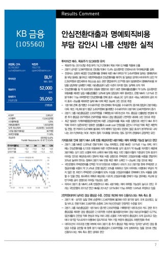 7
Results Comment
KB 금융
(105560)
안심전환대출과 명예퇴직비용
부담 감안시 나름 선방한 실적
최정욱, CFA
02.769.3837
cuchoi@daishin.com
박찬주
769.2735
cjpark04@daishin.com
투자의견 BUY
매수, 유지
목표주가 52,000
유지
현재주가
(15.07.23) 35,050
은행업종
투자의견 매수, 목표주가 52,000원 유지
- 목표주가는 2015년말 추정 BPS 74,212원대비 목표 PBR 0.7배를 적용해 산출
- 2분기 순익은 3,396억원으로 전년동기대비 13.4% 감소했지만 컨센서스와 우리예상치를 상회
- 컨센서스 상회의 배경은 안심전환대출 판매에 따른 NIM 하락과 약 3,454억원에 달하는 명예퇴직비
용 부담 등에도 불구하고 대한주택보증과 안심전환대출 매각익 등 일회성 성격의 비이자이익 요인 약
2,350억원과 법인세부과 취소소송 승소 관련 영업외이익 227억원 등이 발생하면서 명예퇴직비용 부
담을 상당부분 상쇄했기 때문. 대손충당금이 낮은 수준이 유지된 점도 실적에 크게 기여
- 안심전환대출 등 약 8.8조원의 유동화 영향으로 2분기 표면 원화대출성장률이 약 0.6% 감소했지만
유동화를 제외한 실질 대출성장률은 3.8%에 달해 성장성이 매우 돋보였고, 은행 NIM이 1.61%로 전
분기대비 11bp 하락했지만 안심전환대출 판매 효과 -8bp(LOC 상각 효과 -6bp, MBS와의 금리 차
이 효과 -2bp)를 제외하면 실제 NIM 하락 폭은 3bp에 그친 것으로 추정
- 1분기에 큰폭 증가했던 수수료이익은 펀드판매와 투자금융 수수료이익 증가에 힘입어 2분기에는
더욱 개선. 지난해 분기 평균 3,450억원에 불과했던 수수료이익이 2분기에 3,940억원까지 증가
- 2분기 그룹 대손충당금은 2,650억원을 기록했는데 대우조선과 카드 충당금 산출방법 변경에 따
른 추가 충당금 297억원과 258억원을 제외시 경상 충당금은 2천억원 내외에 그친 것으로 추정
- 최근 발표된 가계부채종합관리방안에 따른 고정금리대출 목표 비중 상향으로 하반기 NIM 추가
악화 우려가 상존하지만 양호한 성장률과 credit cost 안정성을 감안시 수익성 악화 폭은 제한적
일 전망. 현 PBR이 0.47배에 불과해 가격 매력이 있는데다 판관비 절감 효과가 본격적으로 나타
나는 2017년부터는 ROE 개선이 점차 가시화될 것이라는 점도 장기적 관점에서 긍정적인 요인
기저효과로 인해 3분기 NIM 소폭 반등 예상되지만 4분기에는 재차 하락할 가능성 높다고 판단
- 2분기 그룹 NIM은 2.26%로 전분기대비 12bp 하락했고, 은행 NIM은 1.61%로 11bp 하락. 여기
에는 안심전환대출 6.7조원 유동화에 따른 이연부대비용 상각 효과가 약 6bp를 차지했기 때문에
3분기에는 상기 요인 소멸에 따라 소폭의 NIM 반등 예상. 다만 3월과 6월의 기준금리 인하 효과가
이어질 것으로 예상되는데다 정부의 목표 비중 상향으로 주택관련 고정금리대출 비중을 연말까지
35%로 늘려야 한다는 점에서 3분기 NIM 반등 폭은 매우 소폭인 1~2bp에 그칠 것으로 예상
- 국민은행의 주택관련대출 잔액은 약 87조원으로 타행보다 규모가 크고 2분기말 현재 주택관련 고
정금리대출 비중이 약 31.4%로 은행 평균인 33%를 하회하고 있어 아무래도 타행대비 부담이 적
지 않은 편. 하반기 주택관련 신규대출의 50% 이상을 고정금리대출로 판매해야 35% 비율을 상회
할 수 있을 전망. 회사측의 계획과 예상과는 다르게 고정금리대출 판매가 더딜 경우에는 지난해 상
반기처럼 금리 경쟁으로 이어질 가능성도 상존
- 따라서 3분기 중 NIM이 소폭 반등한다고 해도 4분기에는 재차 하락할 가능성이 높다고 판단. 우
리는 국민은행의 2015년 연간 NIM을 2014년 1.81%대비 17bp 하락한 1.64%로 추정하고 있음
2천억원대까지 낮아진 경상 충당금 수준. 건전성 개선에 따라 신용리스크는 계속 축소 중
- 2분기 매·상각전 실질 연체 순증액이 2,340억원에 불과해 이전 분기와 달리 크게 감소했고, 실
질 NPL도 전분기대비 3,580억원 순증에 그쳐 자산건전성은 안정적인 수준을 유지
- 2분기 그룹 대손충당금은 1분기보다 증가한 2,650억원을 기록했지만 대우조선과 카드 관련 추가
충당금을 제외한 경상 충당금은 2,100억원 수준에 불과(총자산대비 경상 대손상각비율은 0.27%).
집단대출의 건전성 악화 현상과 부실 처리 과정 소멸로 가계 부문의 충당금이 크게 감소하고 있는
데다 대기업 익스포져가 타행대비 압도적으로 적어 기업 부문의 충당금도 하향안정화 추세
- 대우조선의 구조조정 진행 여부에 따라 3분기 중 추가 충당금 적립 여지는 있지만 낮아진 경상 충
당금 수준을 감안할 때 향후 분기 대손충당금이 2,500억원을 크게 상회하지는 않을 것으로 전망.
신용리스크는 계속 축소 중인 상태로 판단
KOSPI 2,065.07
시가총액 13,542십억원
시가총액비중 1.05%
자본금(보통주) 1,932십억원
52주 최고/최저 43,000원 / 34,650원
120일 평균거래대금 367억원
외국인지분율 71.50%
주요주주 국민연금 9.42%
Franklin Resources Inc 외 42 인 6.54%
주가수익률(%) 1M 3M 6M 12M
절대수익률 -6.7 -14.5 -6.4 -4.8
상대수익률 -5.9 -10.0 -12.3 -6.5
-10
-5
0
5
10
15
20
25
27
29
31
33
35
37
39
41
43
45
14.07 14.10 15.01 15.04 15.07
(%)(천원) KB금융(좌)
Relative to KOSPI(우)
 