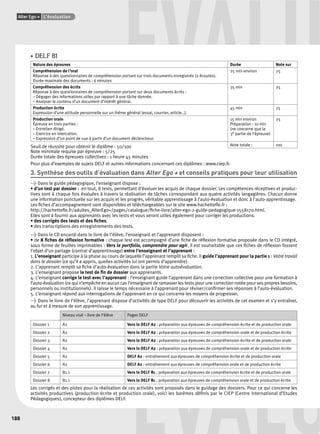 ÉVALU • DELF B1 
Alter Ego + L’évaluation 
188 
Nature des épreuves Durée Note sur 
Compréhension de l’oral 
25 min environ 25 
Réponse à des questionnaires de compréhension portant sur trois documents enregistrés (2 écoutes). 
Durée maximale des documents : 6 minutes 
Compréhension des écrits 
Réponse à des questionnaires de compréhension portant sur deux documents écrits : 
– Dégager des informations utiles par rapport à une tâche donnée. 
– Analyser le contenu d’un document d’intérêt général. 
35 min 25 
Production écrite 
Expression d’une attitude personnelle sur un thème général (essai, courrier, article…). 
45 min 25 
Production orale 
Épreuve en trois parties : 
– Entretien dirigé. 
– Exercice en intercation. 
– Expression d’un point de vue à partir d’un document déclencheur. 
15 min environ 
Préparation : 10 min 
(ne concerne que la 
3e partie de l’épreuve) 
25 
Seuil de réussite pour obtenir le diplôme : 50/100 Note totale : 100 
Note minimale requise par épreuve : 5/25 
Durée totale des épreuves collectives : 1 heure 45 minutes 
Pour plus d’exemples de sujets DELF et autres informations concernant ces diplômes : www.ciep.fr. 
3. Synthèse des outils d’évaluation dans Alter Ego + et conseils pratiques pour leur utilisation 
> Dans le guide pédagogique, l’enseignant dispose : 
• d’un test par dossier : en tout, 8 tests, permettant d’évaluer les acquis de chaque dossier. Les compétences réceptives et produc-tives 
sont à chaque fois évaluées à travers la réalisation de tâches correspondant aux quatre activités langagières. Chacun donne 
une information ponctuelle sur les acquis et les progrès, véritable apprentissage à l’auto-évaluation et donc à l’auto-apprentissage. 
Les fi ches d’accompagnement sont disponibles et téléchargeables sur le site www.hachettefl e.fr : 
http://hachettefl e.fr/adultes_AlterEgo+/pages/catalogue/fi che-livre/alter-ego-2-guide-pedagogique-1558170.html. 
Elles sont à fournir aux apprenants avec les tests et vous seront utiles également pour corriger les productions. 
• des corrigés des tests et des fi ches. 
• des transcriptions des enregistrements des tests. 
> Dans le CD encarté dans le livre de l’élève, l’enseignant et l’apprenant disposent : 
• de 8 fi ches de réfl exion formative : chaque test est accompagné d’une fi che de réfl exion formative proposée dans le CD intégré, 
sous forme de feuilles imprimables : Vers le portfolio, comprendre pour agir. Il est souhaitable que ces fi ches de réfl exion fassent 
l’objet d’un partage (contrat d’apprentissage) entre l’enseignant et l’apprenant : 
1. L’enseignant participe à la phase au cours de laquelle l’apprenant remplit sa fi che. Il guide l’apprenant pour la partie 1 : Votre travail 
dans le dossier (ce qu’il a appris, quelles activités lui ont permis d’apprendre). 
2. L’apprenant remplit sa fi che d’auto-évaluation dans la partie Votre autoévaluation. 
3. L’enseignant propose le test de fi n de dossier aux apprenants. 
4. L’enseignant corrige le test avec l’apprenant : l’enseignant guide l’apprenant dans une correction collective pour une formation à 
l’auto-évaluation (ce qui n’empêche en aucun cas l’enseignant de ramasser les tests pour une correction notée pour ses propres besoins, 
personnels ou institutionnels). Il laisse le temps nécessaire à l’apprenant pour réviser/confi rmer ses réponses à l’auto-évaluation. 
5. L’enseignant répond aux interrogations de l’apprenant en ce qui concerne les moyens de progresser. 
> Dans le livre de l’élève, l’apprenant dispose d’activités de type DELF pour découvrir les activités de cet examen et s’y entraîner, 
au fur et à mesure de son apprentissage. 
Niveau visé – livre de l’élève Pages DELF 
Dossier 1 A2 Vers le DELF A2 : préparation aux épreuves de compréhension écrite et de production orale 
Dossier 2 A2 Vers le DELF A2 : préparation aux épreuves de compréhension orale et de production écrite 
Dossier 3 A2 Vers le DELF A2 : préparation aux épreuves de compréhension écrite et de production orale 
Dossier 4 A2 Vers le DELF A2 : préparation aux épreuves de compréhension orale et de production écrite 
Dossier 5 A2 DELF A2 : entraînement aux épreuves de compréhension écrite et de production orale 
Dossier 6 A2 DELF A2 : entraînement aux épreuves de compréhension orale et de production écrite 
Dossier 7 B1.1 Vers le DELF B1 : préparation aux épreuves de compréhension écrite et de production orale 
Dossier 8 B1.1 Vers le DELF B1 : préparation aux épreuves de compréhension orale et de production écrite 
Les corrigés et des pistes pour la réalisation de ces activités sont proposés dans le guidage des dossiers. Pour ce qui concerne les 
activités productives (production écrite et production orale), voici les barèmes défi nis par le CIEP (Centre International d’Etudes 
Pédagogiques), concepteur des diplômes DELF. 
ÉVALU 
 