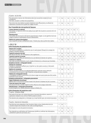 ÉVALU 3e partie – Jeu de rôle 
Alter Ego + L’évaluation 
190 
Peut demander et donner des informations dans des transactions simples de la vie 
quotidienne. 
Peut faire, accepter ou refuser des propositions. 
0 0,5 1 1,5 2 2,5 3 3,5 4 
Peut entrer dans des relations sociales simplement mais effi cacement, en utilisant les 
expressions courantes et en suivant les usages de base. 
0 0,5 1 1,5 2 
Pour l’ensemble des trois parties de l’épreuve 
Lexique (étendue et maîtrise) 
Peut utiliser un répertoire limité mais adéquat pour gérer des situations courantes de la vie 
quotidienne. 
0 0,5 1 1,5 2 2,5 3 
Morphosyntaxe 
Peut utiliser des structures et des formes grammaticales simples. Le sens général reste clair 
malgré la présence systématique d’erreurs élémentaires. 
0 0,5 1 1,5 2 2,5 3 3,5 4 
Maîtrise du système phonologique 
Peut s’exprimer de façon suffi samment claire. L’interlocuteur devra parfois faire répéter. 
0 0,5 1 1,5 2 2,5 3 
• DELF B1 
Grille d’évaluation de production écrite 
Respect de la consigne 
Peut mettre en adéquation sa production avec le sujet proposé. Respecte la consigne de 
longueur minimale indiquée.. 
0 0,5 1 1,5 2 
Capacité à présenter des faits 
Peut décrire des faits, des évènements ou des expériences. 
0 0,5 1 1,5 2 2,5 3 3,5 4 
Capacité à exprimer sa pensée 
Peut présenter ses idées, ses sentiments et ou ses réactions et donner son opinion. 
0 0,5 1 1,5 2 2,5 3 3,5 4 
Cohérence et cohésion 
Peut relier une série d’éléments courts, simples et distincts en un discours qui s’enchaîne. 
0 0,5 1 1,5 2 2,5 3 
Compétence lexicale / orthographe lexicale 
Étendue du vocabulaire 
Possède un vocabulaire suffi sant pour s’exprimer sur des sujets courants, si nécessaire 
à l’aide de périphrases. 
0 0,5 1 1,5 2 
Maîtrise du vocabulaire 
Montre une bonne maîtrise du vocabulaire élémentaire mais des erreurs sérieuses 
se produisent encore quand il s’agit d’exprimer une pensée plus complexe. 
0 0,5 1 1,5 2 
Maîtrise de l’orthographe lexicale 
L’orthographe lexicale, la ponctuation et la mise en page sont assez justes pour être suivies 
facilement le plus souvent. 
0 0,5 1 1,5 2 
Compétence grammaticale / orthographe grammaticale 
Degré d’élaboration des phrases 
Maîtrise bien la structure de la phrase simple et les phrases complexes les plus courantes. 
0 0,5 1 1,5 2 
Choix des temps et des modes 
Fait preuve d’un bon contrôle malgré de nettes infl uences de la langue maternelle. 
0 0,5 1 1,5 2 
Morphosyntaxe - orthographe grammaticale 
Accord en genre et en nombre, pronoms, marques verbales, etc. 
0 0,5 1 1,5 2 
Grille d’évaluation de production orale 
1re partie – Entretien dirigé 
Peut parler de soi avec une certaine assurance en donnant informations, raisons et 
explications relatives à ses centres d’intérêt, projets et actions. 
ÉVALU 
0 0,5 1 1,5 2 
Peut aborder sans préparation un échange sur un sujet familier avec une certaine assurance. 0 0 ,5 1 
2e partie – Exercice en interaction 
Peut faire face sans préparation à des situations même un peu inhabituelles de la vie 
courante (respect de la situation et des codes sociolinguistiques). 
0 0,5 1 
Peut adapter les actes de parole à la situation. 0 0,5 1 1,5 2 
Peut répondre aux sollicitations de l’interlocuteur (vérifi er et confi rmer des informations, 
commenter le point de vue d’autrui, etc.). 
0 0,5 1 1,5 2 
 