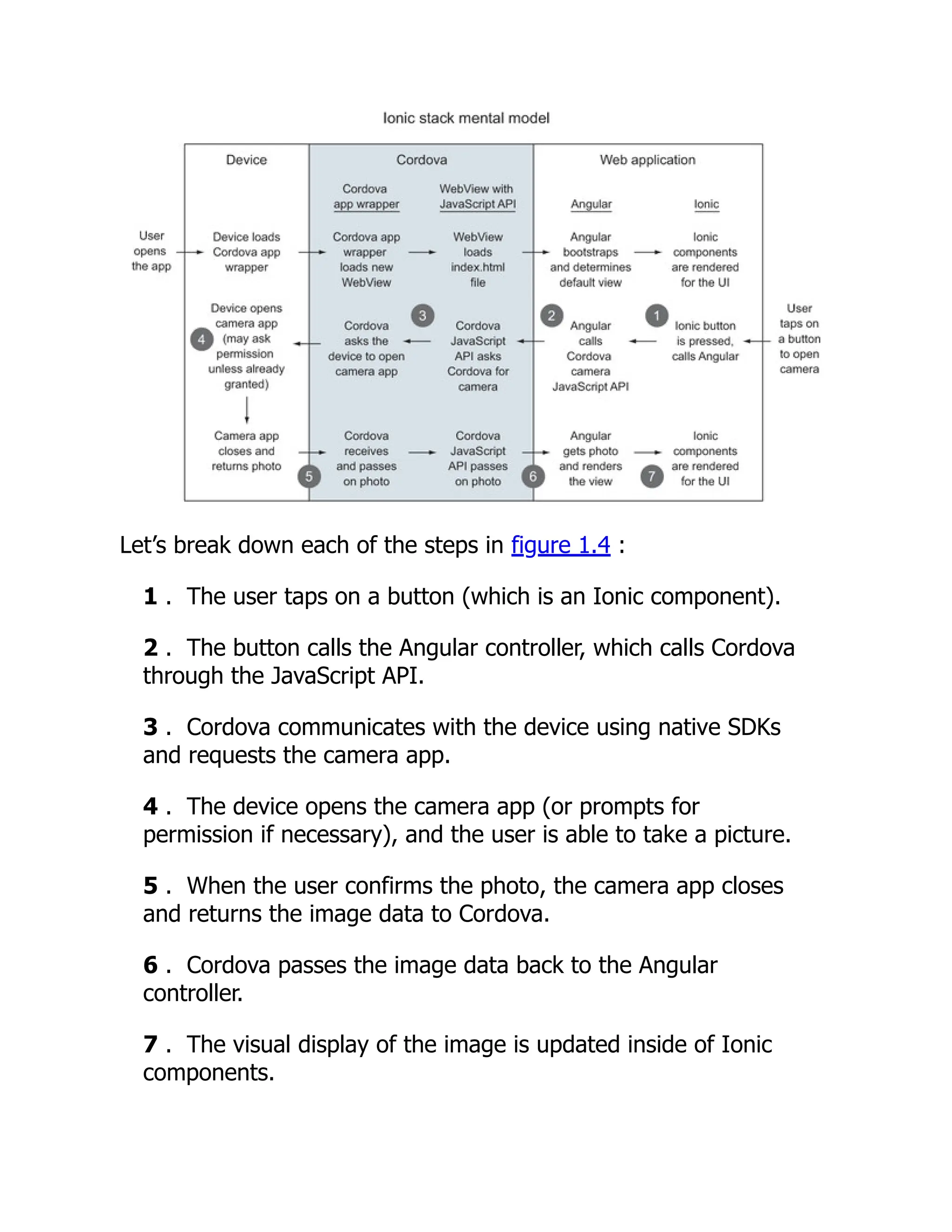 Let’s break down each of the steps in figure 1.4 : 1 . The user taps on a button (which is an Ionic component). 2 . The button calls the Angular controller, which calls Cordova through the JavaScript API. 3 . Cordova communicates with the device using native SDKs and requests the camera app. 4 . The device opens the camera app (or prompts for permission if necessary), and the user is able to take a picture. 5 . When the user confirms the photo, the camera app closes and returns the image data to Cordova. 6 . Cordova passes the image data back to the Angular controller. 7 . The visual display of the image is updated inside of Ionic components. 