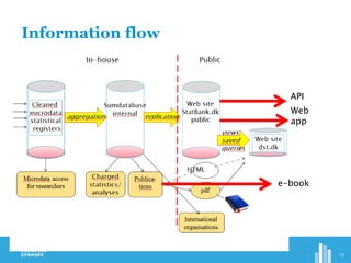Information flow
13
API
e-book
Web
app
 
