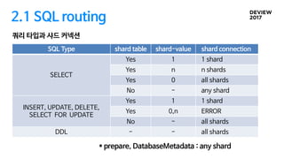 2.1 SQL routing
쿼리 타입과 샤드 커넥션
SQL Type shard table shard-value shard connection
SELECT
Yes 1 1 shard
Yes n n shards
Yes 0 all shards
No - any shard
INSERT, UPDATE, DELETE,
SELECT FOR UPDATE
Yes 1 1 shard
Yes 0,n ERROR
No - all shards
DDL - - all shards
* prepare, DatabaseMetadata : any shard
 