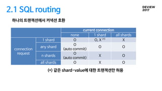 2.1 SQL routing
하나의 트랜잭션에서 커넥션 호환
current connection
none 1 shard all shards
connection
request
1 shard O O, X (*)
X
any shard
O
(auto commit)
O O
n shards
O
(auto commit)
X O
all shards O X O
(*) 같은 shard-value에 대한 트랜잭션만 허용
 