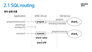2.1 SQL routing
prepare
prepare
sharding metadata
prepareStatement()
setString()
setObject()
…
execute() execute
shard-value
↓
shard 선택
prepare/execute
shardx
Application JDBC Driver DB Server
shardy
쿼리 실행 흐름
 