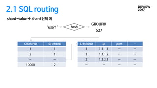 2.1 SQL routing
GROUPID SHARDID
1 1
2 1
… …
10000 2
SHARDID ip port …
1 1.1.1.1 … …
1 1.1.1.2 … …
2 1.1.2.1 … …
… … … …
shard-value à shard 선택 예
‘user1’
GROUPID
527
hash
 