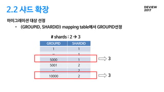 2.2 샤드 확장
마이그레이션 대상 선정
• (GROUPID, SHARDID) mapping table에서 GROUPID선정
GROUPID SHARDID
1 1
… 1
5000 1
5001 2
… 2
10000 2
3
3
# shards : 2 à 3
 