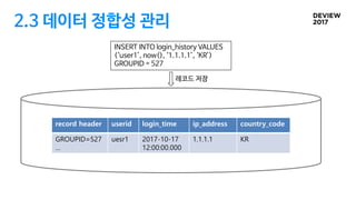 2.3 데이터 정합성 관리
INSERT INTO login_history VALUES
(‘user1’, now(), ‘1.1.1.1’, ‘KR’)
GROUPID = 527
record header userid login_time ip_address country_code
GROUPID=527
…
uesr1 2017-10-17
12:00:00.000
1.1.1.1 KR
레코드 저장
 