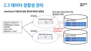 2.3 데이터 정합성 관리
shard key가 지정되지 않은 쿼리의 데이터 정합성
SELECT COUNT(*)
FROM login_history
WHERE
login_time
between ? and ?
shardx
527 user1 … … …
527 user1 … … …
1 … 527 … N
1 … 0 … 0
GROUPID bitmap
login_history
shardy
527 user1 … … …
527 user1 … … …
1 … 527 … N
0 … 1 … 0
GROUPID bitmap
login_history
groupid 527
migration
관리 대상 GROUPID 아님
결과에서 제외
 