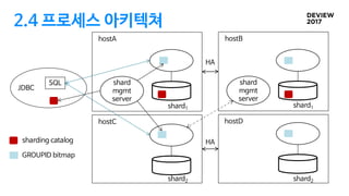2.4 프로세스 아키텍쳐
sharding catalog
shard1
hostA
shard
mgmt
server
shard1
hostB
shard
mgmt
server
shard2
hostC
shard2
hostD
GROUPID bitmap
HA
HA
JDBC
SQL
 