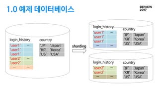 1.0 예제 데이터베이스
‘user1’ …
‘user1’
‘user1’
‘user2’ …
‘user2’
… …
login_history
‘JP’ ‘Japan’
‘KR’ ‘Korea’
‘US’ ‘USA’
country
‘user1’ …
‘user1’
‘user1’
… …
login_history
‘JP’ ‘Japan’
‘KR’ ‘Korea’
‘US’ ‘USA’
country
‘user2’ …
‘user2’
… …
login_history
‘JP’ ‘Japan’
‘KR’ ‘Korea’
‘US’ ‘USA’
country
sharding
 