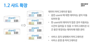 1.2 샤드 확장
shard1
shard2
shard2
shard1
shard3
shard4
데이터 마이그레이션 필요
• 같은 userid 에 대한 데이터는 같이 이동
되어야 함
• 한 userid의 데이터가 많은 경우 이동되는
시간이 길어질 수 있음 à 마이그레이션 시
간 동안 변경되는 데이터에 대한 관리
• 서비스 정지 상태에서 마이그레이션
• 서비스 운영 중 마이그레이션
 