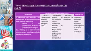 TÍTULO: TEORÍAS QUE FUNDAMENTAN LA ENSEÑANZA DEL
INGLÉS.
Etapas
Contenidos
Estrategias Didácticas y Recursos
Evaluación
Técnica Actividades Recursos
El desarrollo del lenguaje y el
aprendizaje de segundas lenguas
en el niño de preescolar.
1. Krashen y la
Aproximación Natural al
Aprendizaje de Lenguas
1.2. Mackey y La aproximación
Interaccionista en el Aprendizaje
de Segundas Lenguas.
Conversatorio
didáctico
Exposición
dialogada
Foro
Análisis de
documentos
Lectura
comentada
Reporte de
lectura
Mapa mental
Informes
pedagógicos
Cuadro
comparativo
Separatas de
contenido
Diagnóstica
Preguntas
orales
Formativa
Interrogatorio
Sumativa
Taller
individual
 