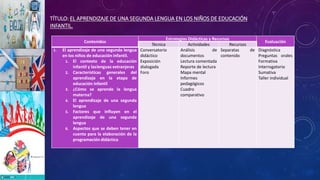 TÍTULO: EL APRENDIZAJE DE UNA SEGUNDA LENGUA EN LOS NIÑOS DE EDUCACIÓN
INFANTIL.
Contenidos
Estrategias Didácticas y Recursos
Evaluación
Técnica Actividades Recursos
1. El aprendizaje de una segunda lengua
en los niños de educación infantil.
1. El contexto de la educación
infantil y laslenguas extranjeras
2. Características generales del
aprendizaje en la etapa de
educación infantil
3. ¿Cómo se aprende la lengua
materna?
4. El aprendizaje de una segunda
lengua
5. Factores que influyen en el
aprendizaje de una segunda
lengua
6. Aspectos que se deben tener en
cuenta para la elaboración de la
programación didáctica
Conversatorio
didáctico
Exposición
dialogada
Foro
Análisis de
documentos
Lectura comentada
Reporte de lectura
Mapa mental
Informes
pedagógicos
Cuadro
comparativo
Separatas de
contenido
Diagnóstica
Preguntas orales
Formativa
Interrogatorio
Sumativa
Taller individual
 