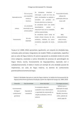 II Congresso Internacional TIC e Educação


                                         Os    estudantes      sintetizam    a
                     Criar um jornal,                                            Processador de texto,
                                         informação a partir de livros de
                     uma newsletter,                                                  software de
 Expressão escrita                       texto, enciclopédias ou websites e
                        revista ou                                               publicação online (ex.
                                         concebem       um    periódico     em
                        brochura                                                      issuu), wiki
                                         formato eletrónico ou impresso.
                                         Os estudantes leem uma banda
                      Ler uma banda
                                         desenhada/um          cartoon       e
      Leitura        desenhada ou um                                                     Web
                                         relacionam-na/o com as realidades
                     cartoon político
                                         políticas representadas.
                                         Os estudantes fazem visitas de                  Web,
                                         estudo virtuais (museus de arte,         videoconferências,
                        Ver uma
  Visionamento                           artefactos, trabalhos de outros            visitas virtuais,
                        exposição
                                         estudantes, exposições da escola,         realizadas online
                                         …).



Young et al. (2009; 2010) apresentam, igualmente, um conjunto de atividades-tipo,
norteadas pelos princípios integradores do modelo TPACK, já explicitados, específico
para as aulas de língua materna. Os autores agruparam as atividades tendo em conta
cinco categorias, associadas a outras dimensões do processo de aprendizagem da
língua: leitura, escrita, funcionamento da língua/gramática, expressão oral e
audição/visionamento. A tabela II mostra um exemplo de uma atividade passível de
implementar, em aulas de língua materna, no domínio do conhecimento
gramatical/funcionamento da língua.



   Tabela II: Atividades-tipo para as aulas de língua materna, no âmbito do funcionamento da
   língua/conhecimento gramatical (tradução a partir do original de Young et al. 2009; 2010)

    Dimensão         Tipo de atividade               Breve descrição             Tecnologias possíveis
                                                                                   Software para a
                                         Os estudantes adquirem
 Funcionamento                                                                   elaboração de mapas
                                         vocabulário novo e desenvolvem
    da língua /        Aquisição de                                                de conceitos (ex.
                                         a capacidade de compreender as
  conhecimento         vocabulário                                               Wordle), dicionários
                                         relações vocabulares, entre as
    gramatical                                                                    online, websites de
                                         palavras.
                                                                                   poesia; jogos de




                                               1432
 