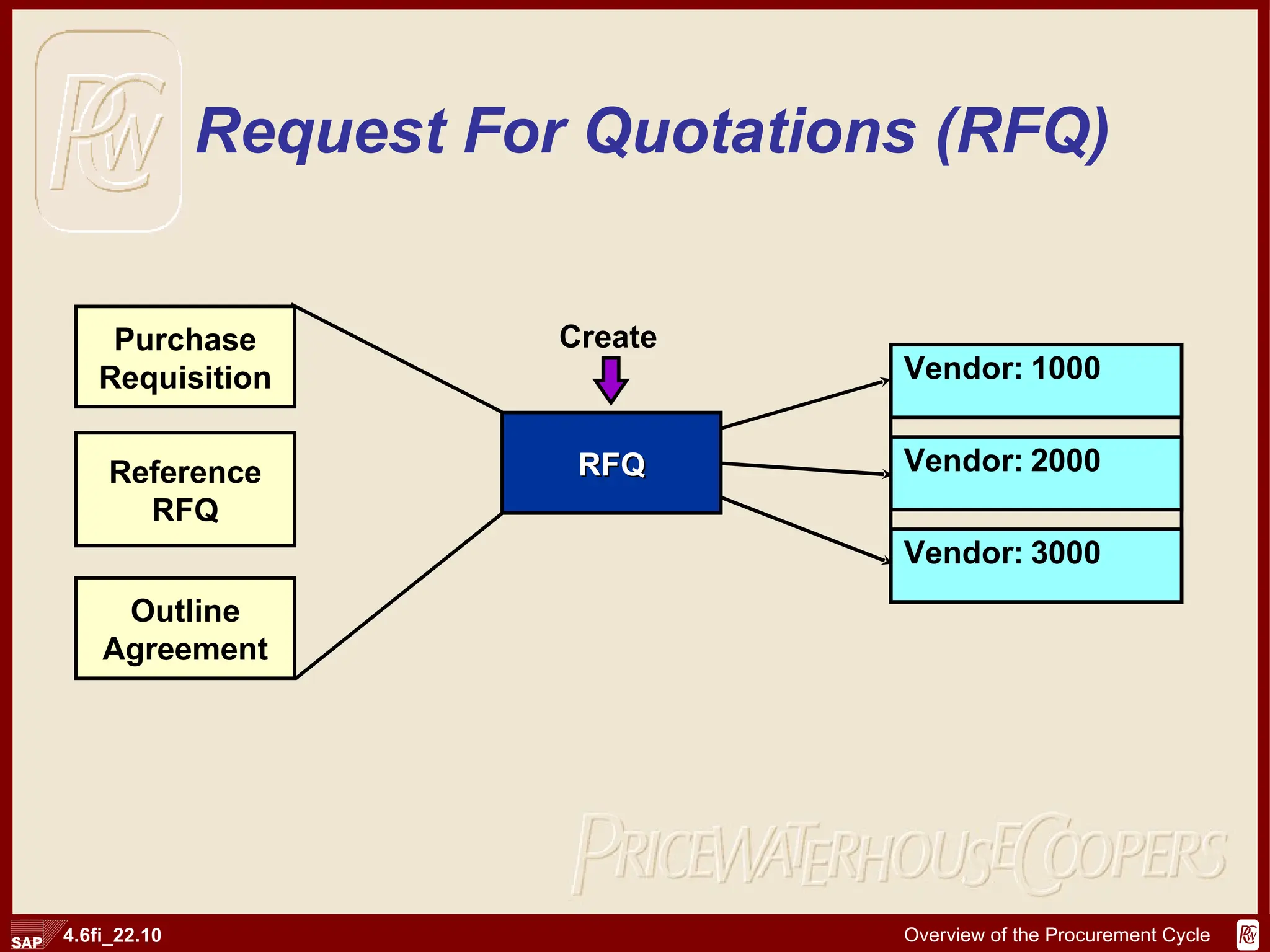 Request For Quotations (RFQ) Purchase Requisition Reference RFQ Outline Agreement Vendor: 1000 Vendor: 2000 Vendor: 3000 RFQ Create 