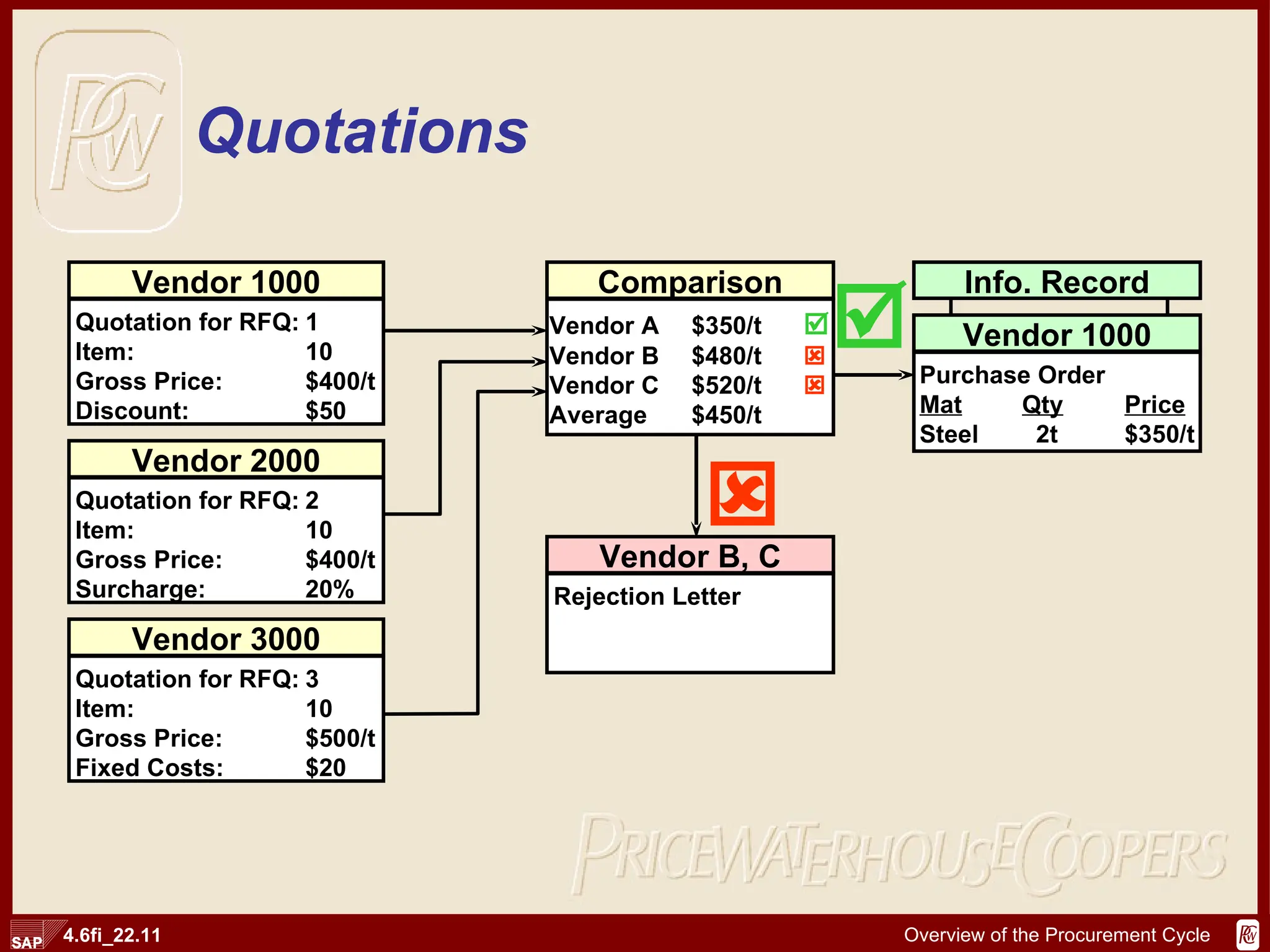 Quotations Comparison Vendor A $350/t  Vendor B $480/t  Vendor C $520/t  Average $450/t Vendor B, C Rejection Letter   Vendor 1000 Quotation for RFQ: 1 Item: 10 Gross Price: $400/t Discount: $50 Vendor 2000 Quotation for RFQ: 2 Item: 10 Gross Price: $400/t Surcharge: 20% Vendor 3000 Quotation for RFQ: 3 Item: 10 Gross Price: $500/t Fixed Costs: $20 Purchase Order Mat Qty Price Steel   2t $350/t Vendor 1000 Info. Record 
