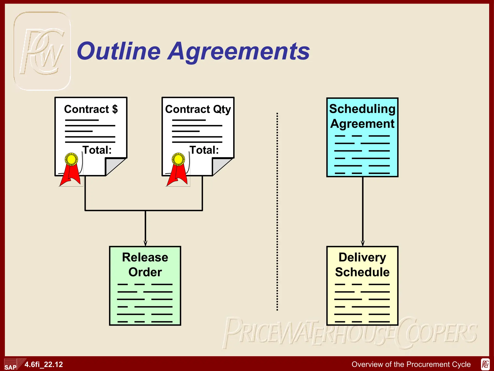 Outline Agreements Release Order Delivery Schedule Contract Qty Total: Scheduling Agreement Contract $ Total: 