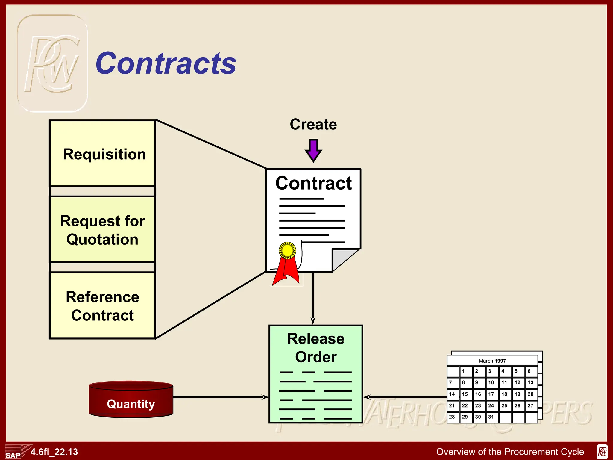 Contracts Create Requisition Request for Quotation Reference Contract Contract Release Order Quantity 1 2 3 4 5 6 7 8 9 10 11 12 13 14 15 16 17 18 19 20 21 22 23 24 25 26 27 28 29 30 31 March  1997 