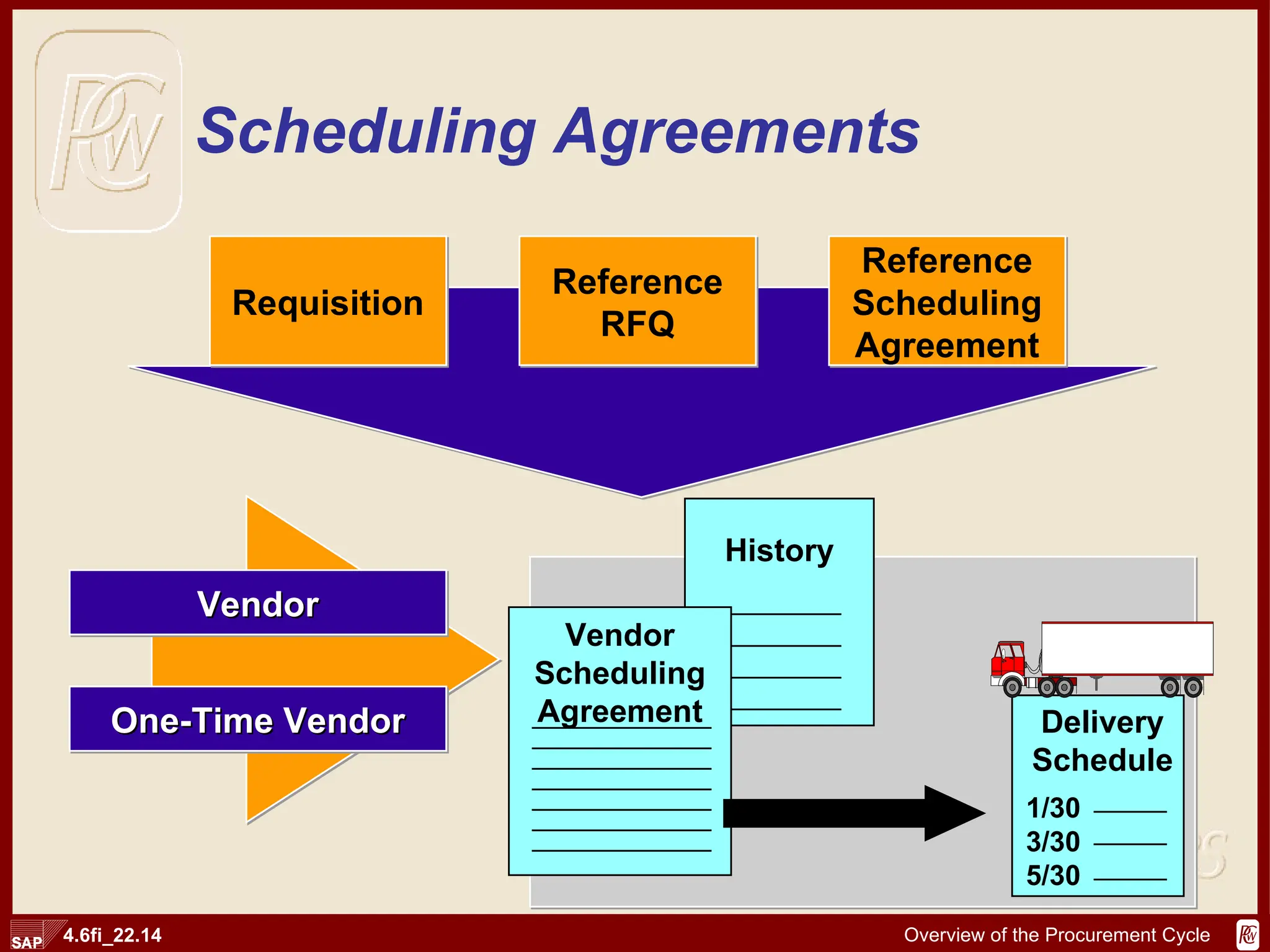 Scheduling Agreements Vendor One-Time Vendor History Vendor Scheduling Agreement Delivery Schedule 1/30 3/30 5/30 Requisition Reference RFQ Reference Scheduling Agreement 