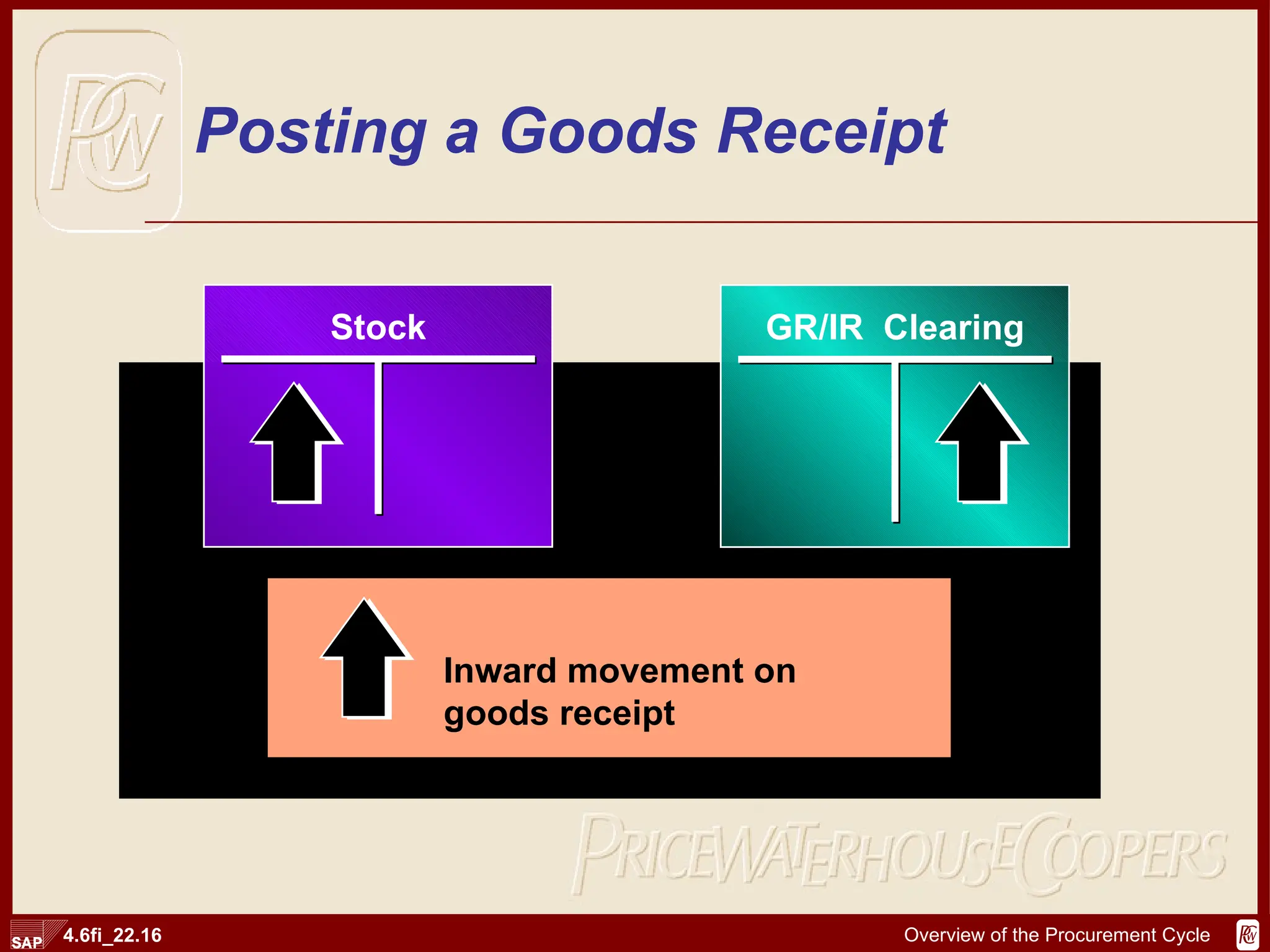 Posting a Goods Receipt GR/IR  Clearing Stock Inward movement on  goods receipt 
