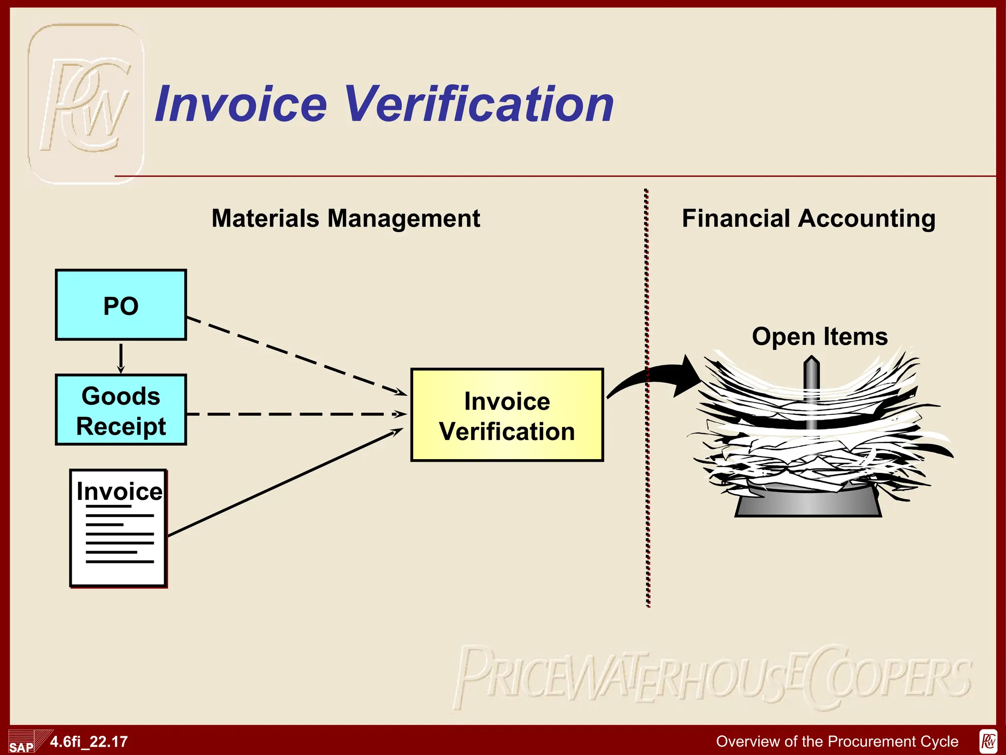 Invoice Verification Goods Receipt PO Invoice Verification Open Items Materials Management Financial Accounting Invoice 