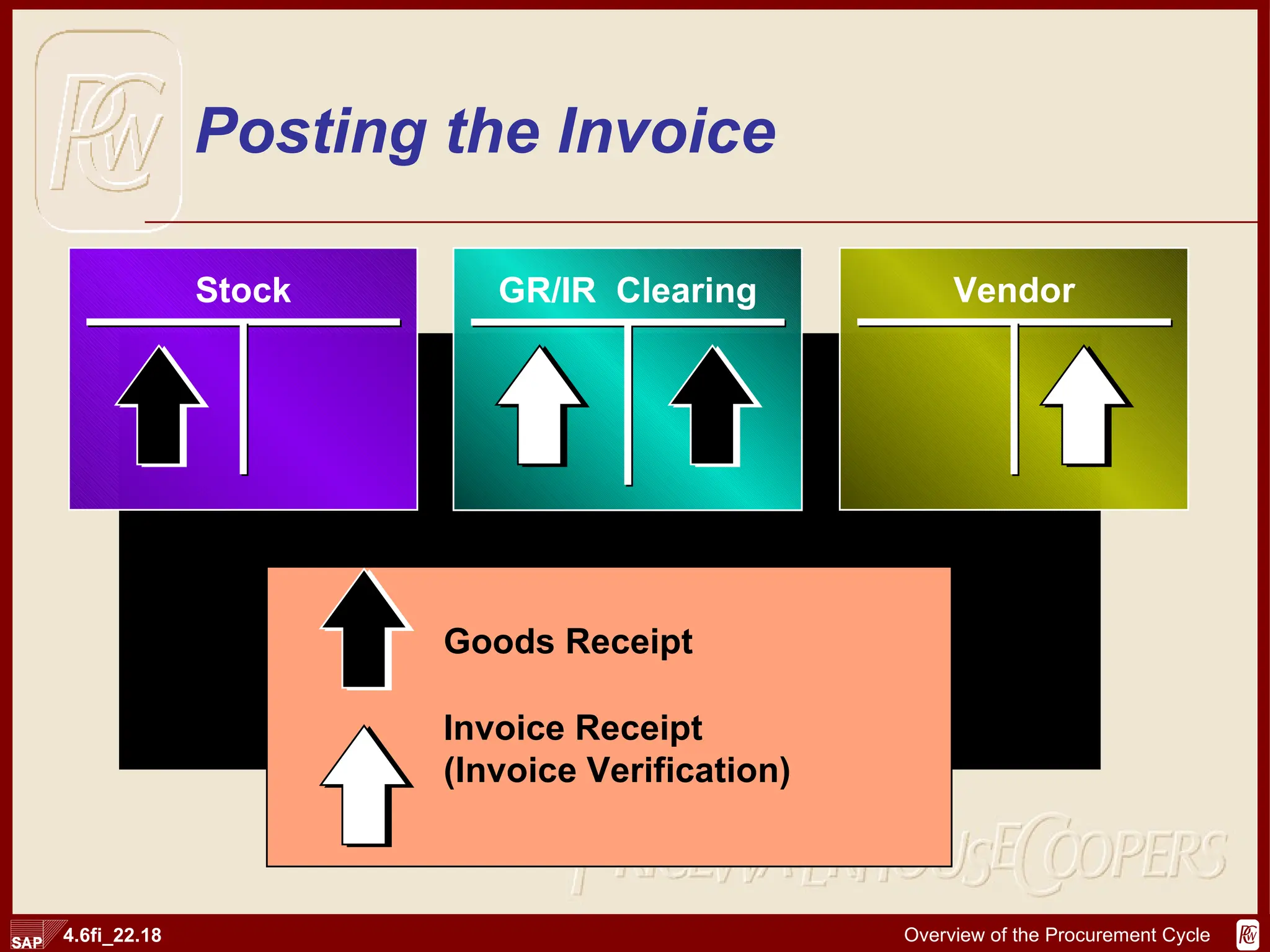 Posting the Invoice  GR/IR  Clearing Stock Vendor Goods Receipt Invoice Receipt  (Invoice Verification) 