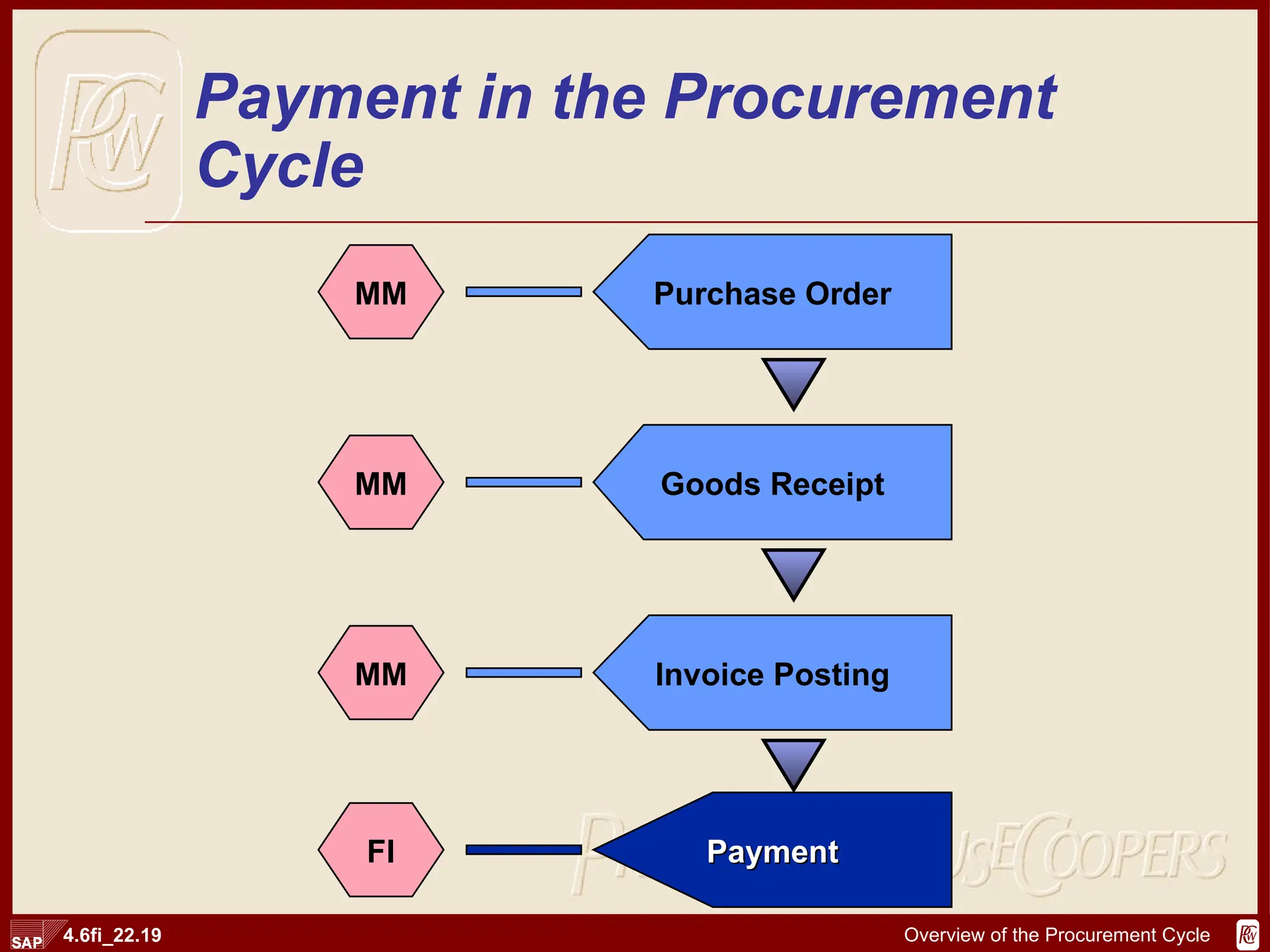 Payment in the Procurement Cycle Purchase Order Goods Receipt Invoice Posting Payment MM MM MM FI 