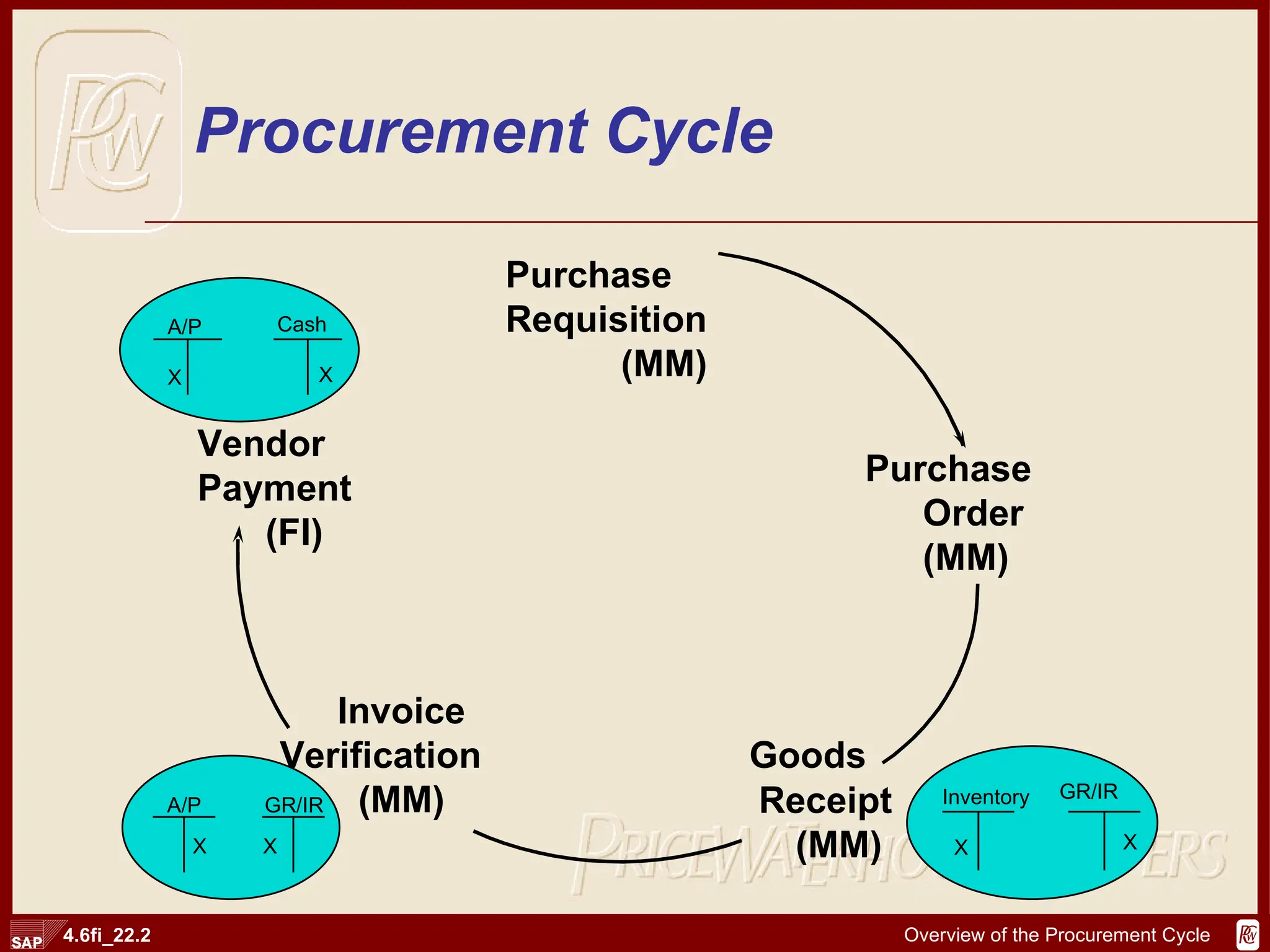 Procurement Cycle A/P GR/IR X X A/P X Cash X Purchase Requisition (MM) Purchase Order (MM) Goods Receipt (MM) Invoice Verification (MM) Vendor Payment   (FI) Inventory  X GR/IR X 