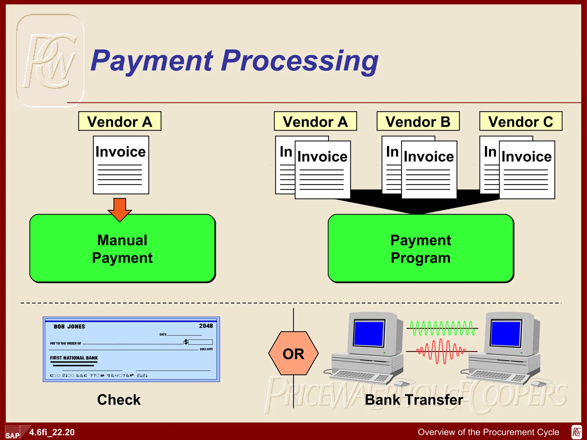 Payment Processing Vendor A Vendor A Vendor B Vendor C Check Bank Transfer OR Manual Payment Payment Program Invoice In Invoice In Invoice In Invoice 