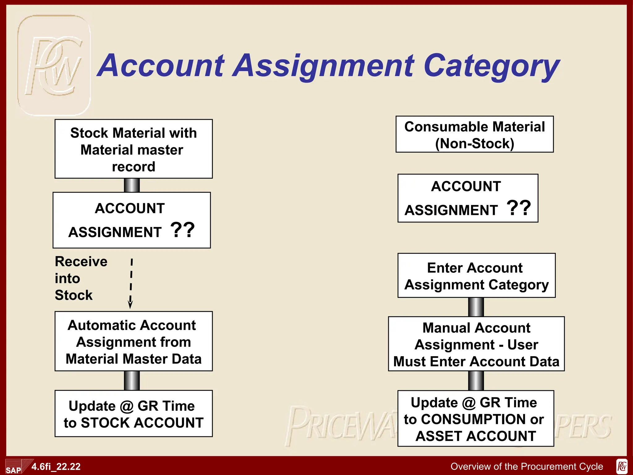 Account Assignment Category Stock Material with Material master  record Update @ GR Time  to STOCK ACCOUNT Receive  into  Stock Consumable Material (Non-Stock) ACCOUNT  ASSIGNMENT  ?? ACCOUNT  ASSIGNMENT  ?? Enter Account  Assignment Category Automatic Account  Assignment from Material Master Data Manual Account Assignment - User Must Enter Account Data Update @ GR Time  to CONSUMPTION or  ASSET ACCOUNT 